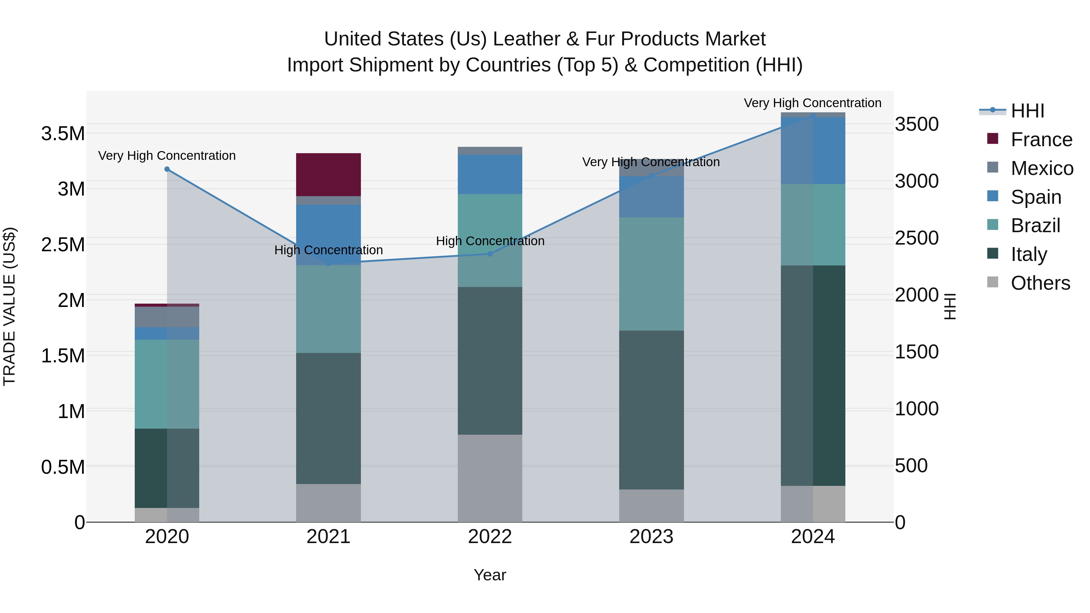 United States (US) Leather & Fur Products Market Top 5 Importing Countries and Market Competition (HHI) Analysis