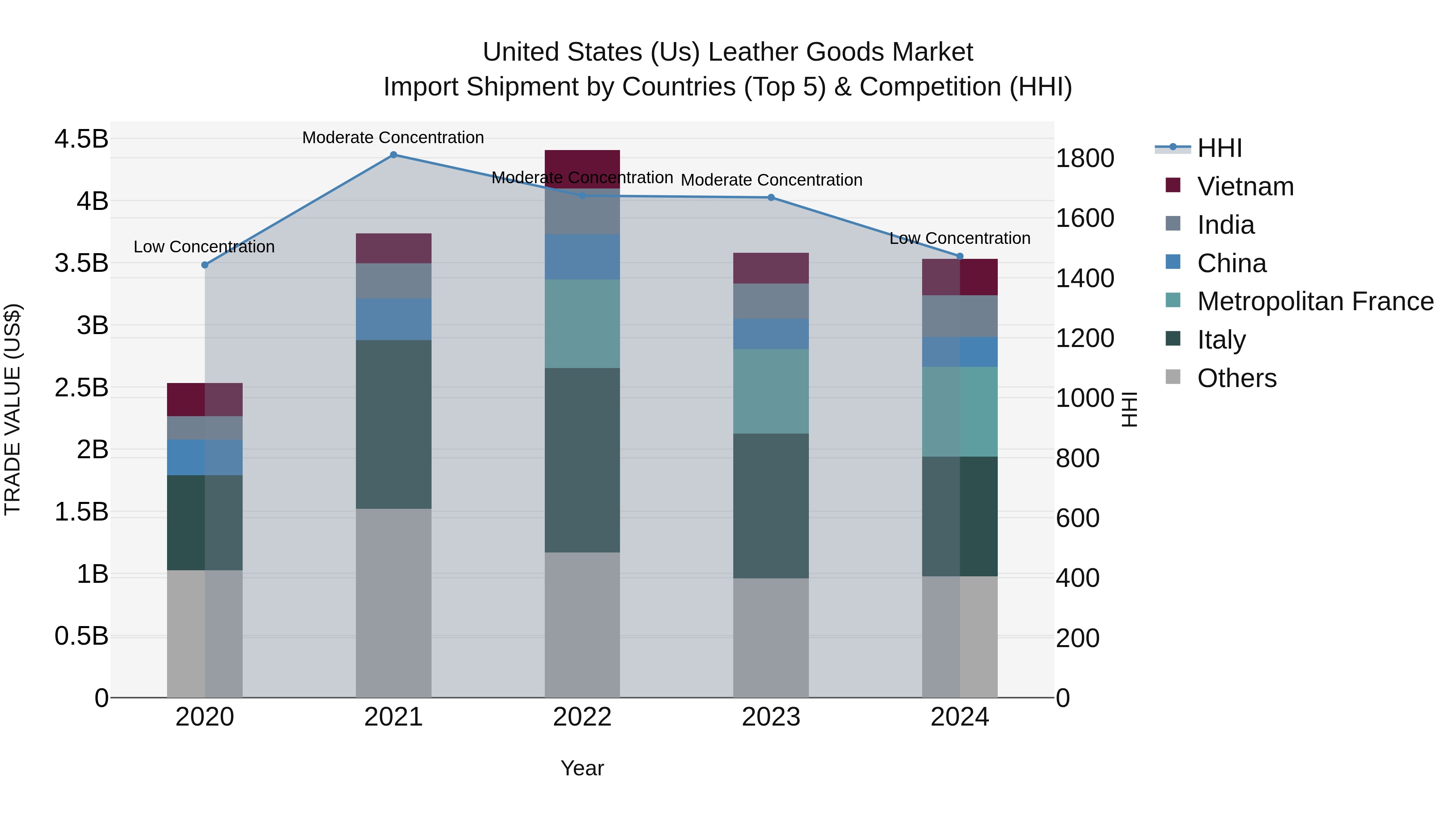 United States (US) Leather Goods Market Top 5 Importing Countries and Market Competition (HHI) Analysis