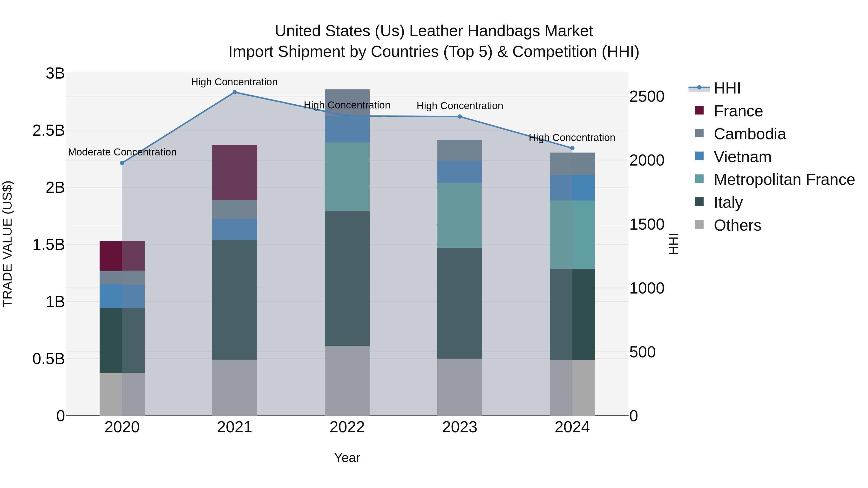 United States (US) Leather Handbags Market Top 5 Importing Countries and Market Competition (HHI) Analysis