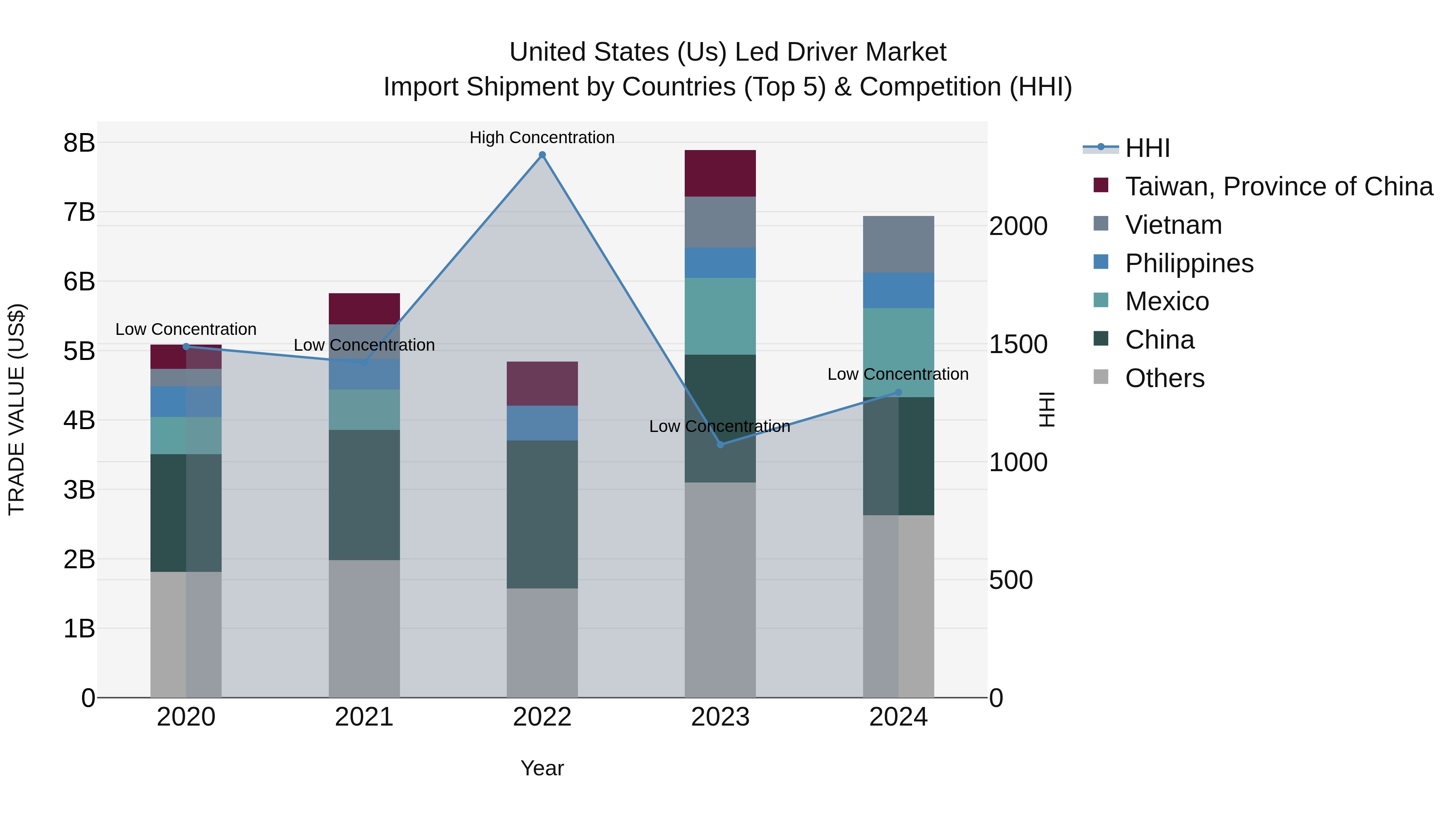 United States (US) Led Driver Market Top 5 Importing Countries and Market Competition (HHI) Analysis