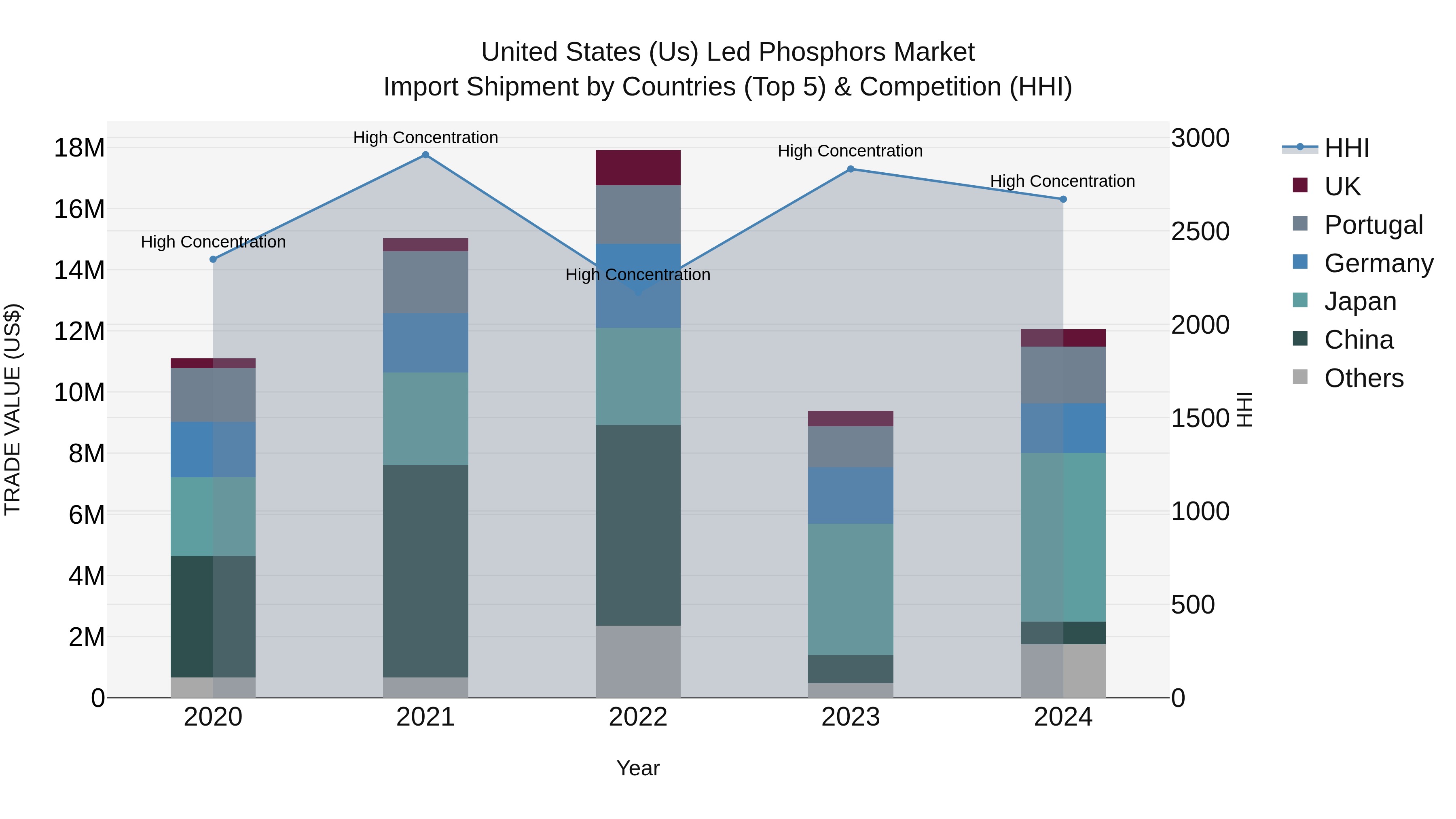 United States (US) Led Phosphors Market Top 5 Importing Countries and Market Competition (HHI) Analysis