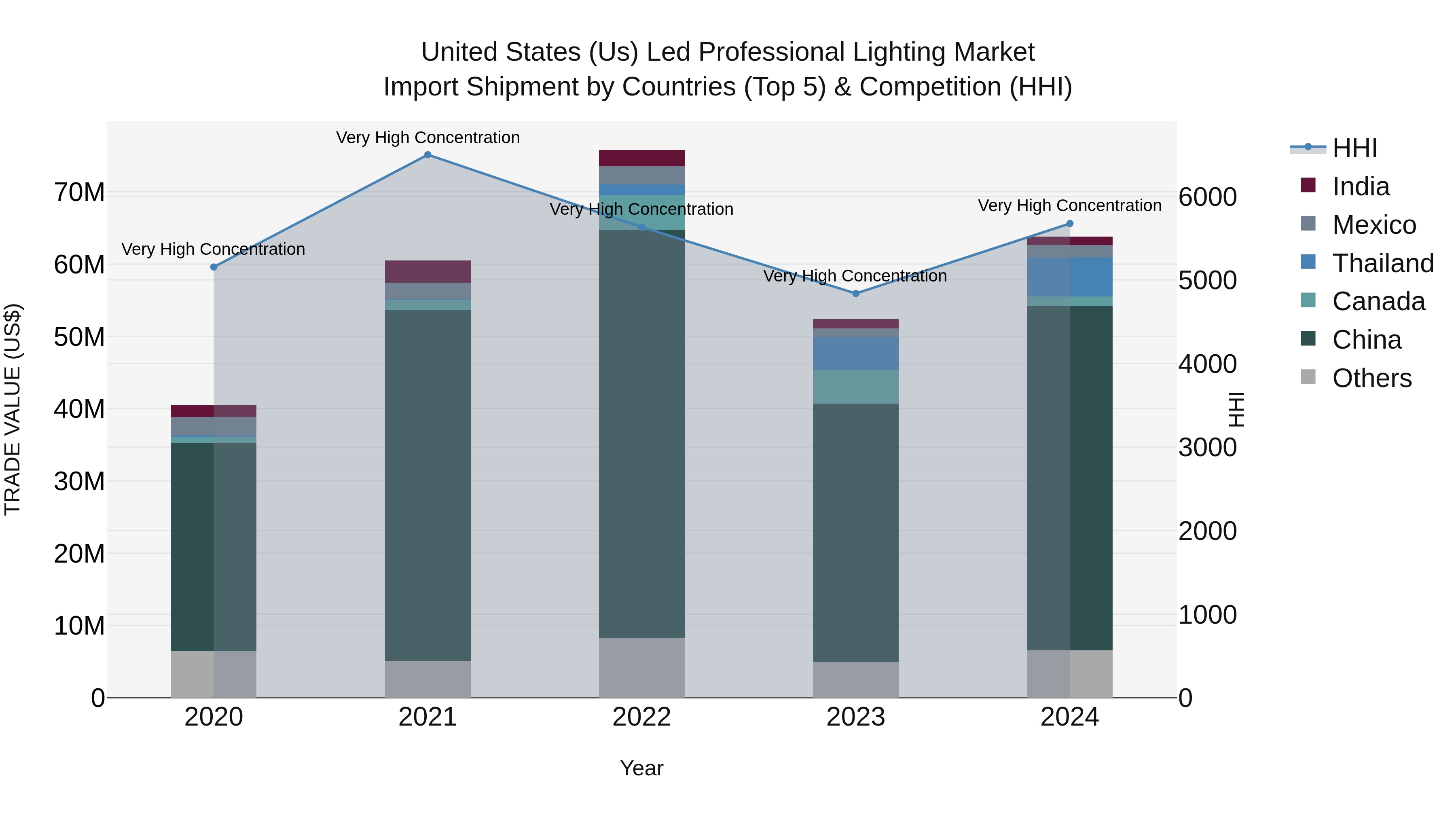 United States (US) Led Professional Lighting Market Top 5 Importing Countries and Market Competition (HHI) Analysis