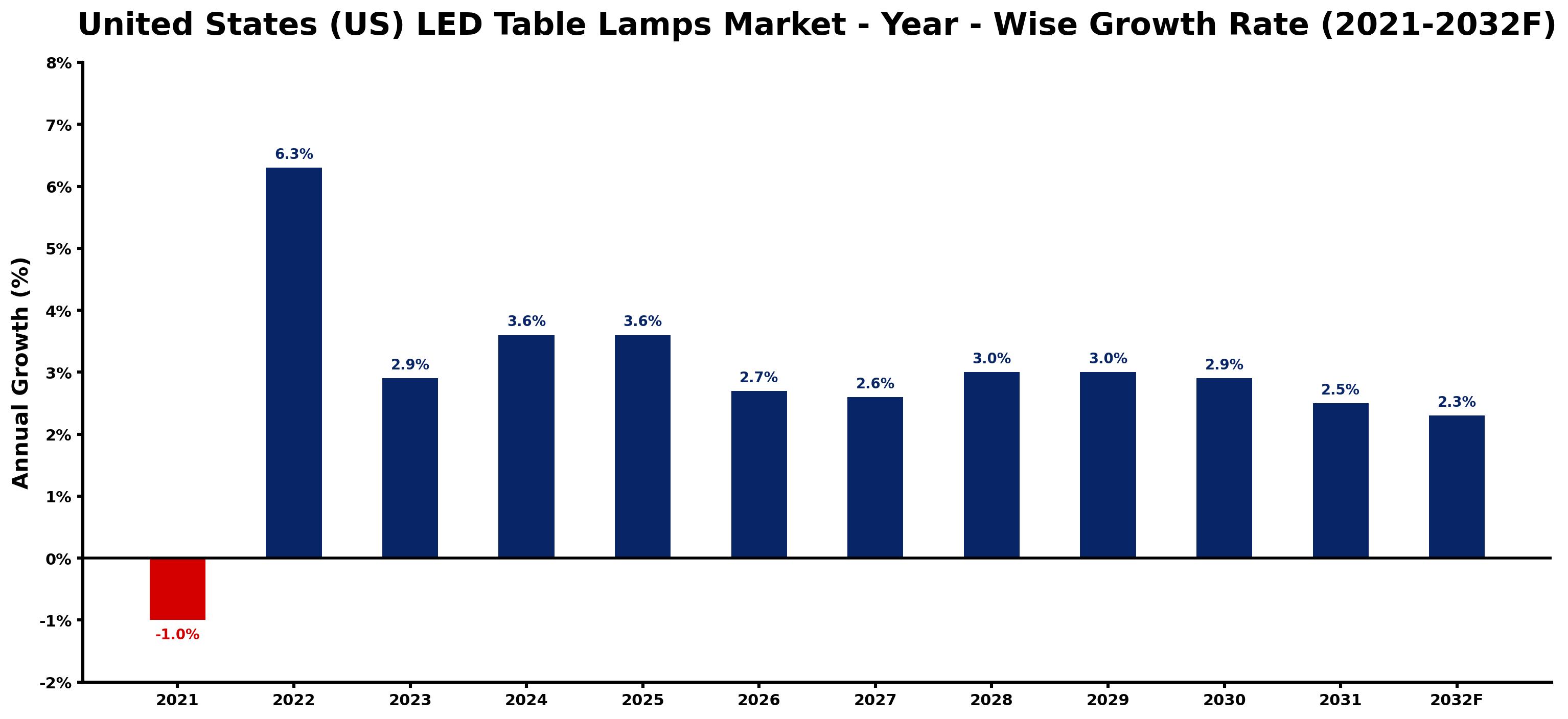 United States (US) LED Table Lamps Market Year-wise Growth Rate and Key Drivers