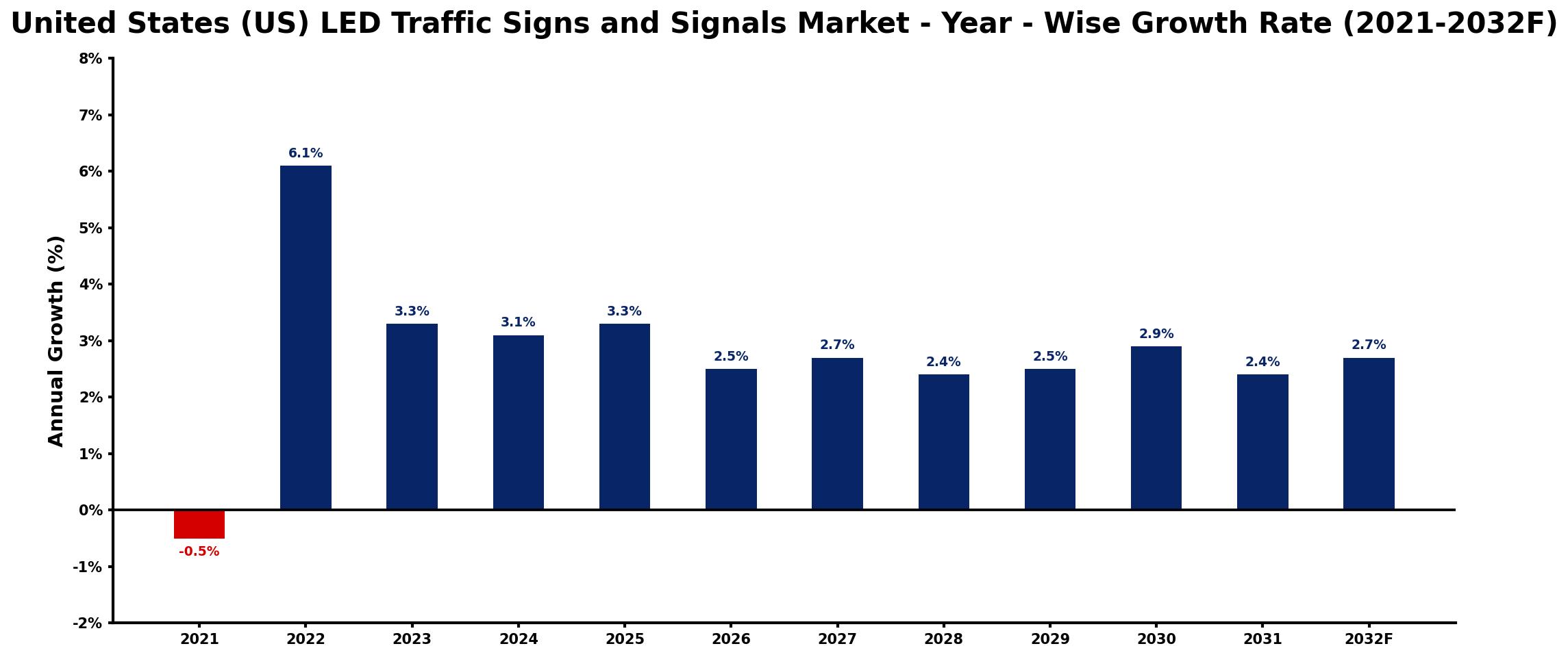 United States (US) LED Traffic Signs and Signals Market Year-wise Growth Rate and Key Drivers