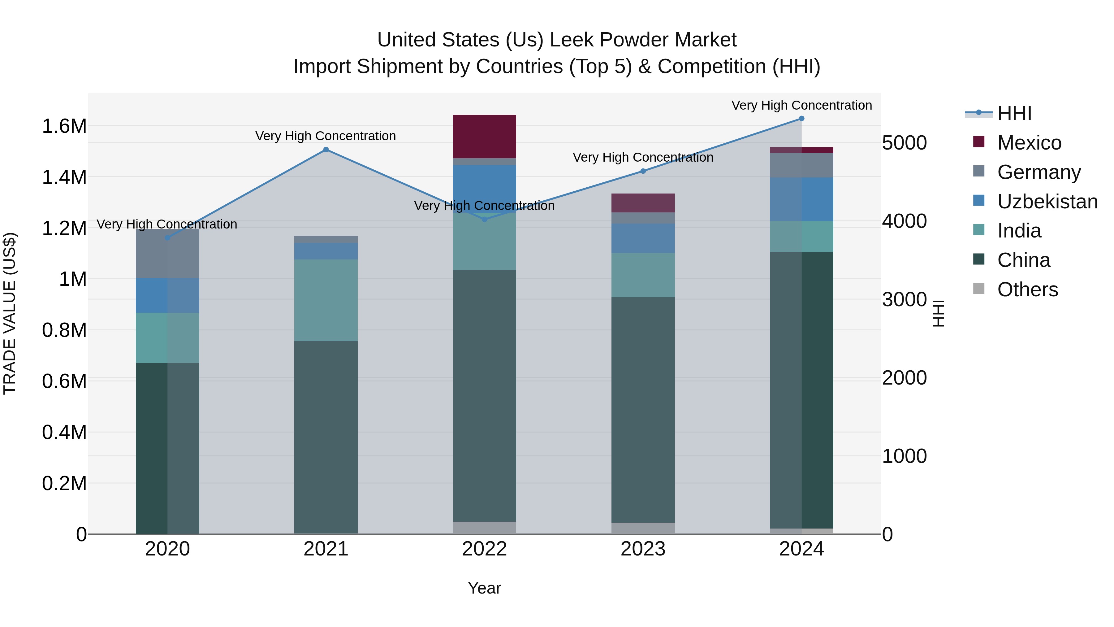 United States (US) Leek Powder Market Top 5 Importing Countries and Market Competition (HHI) Analysis