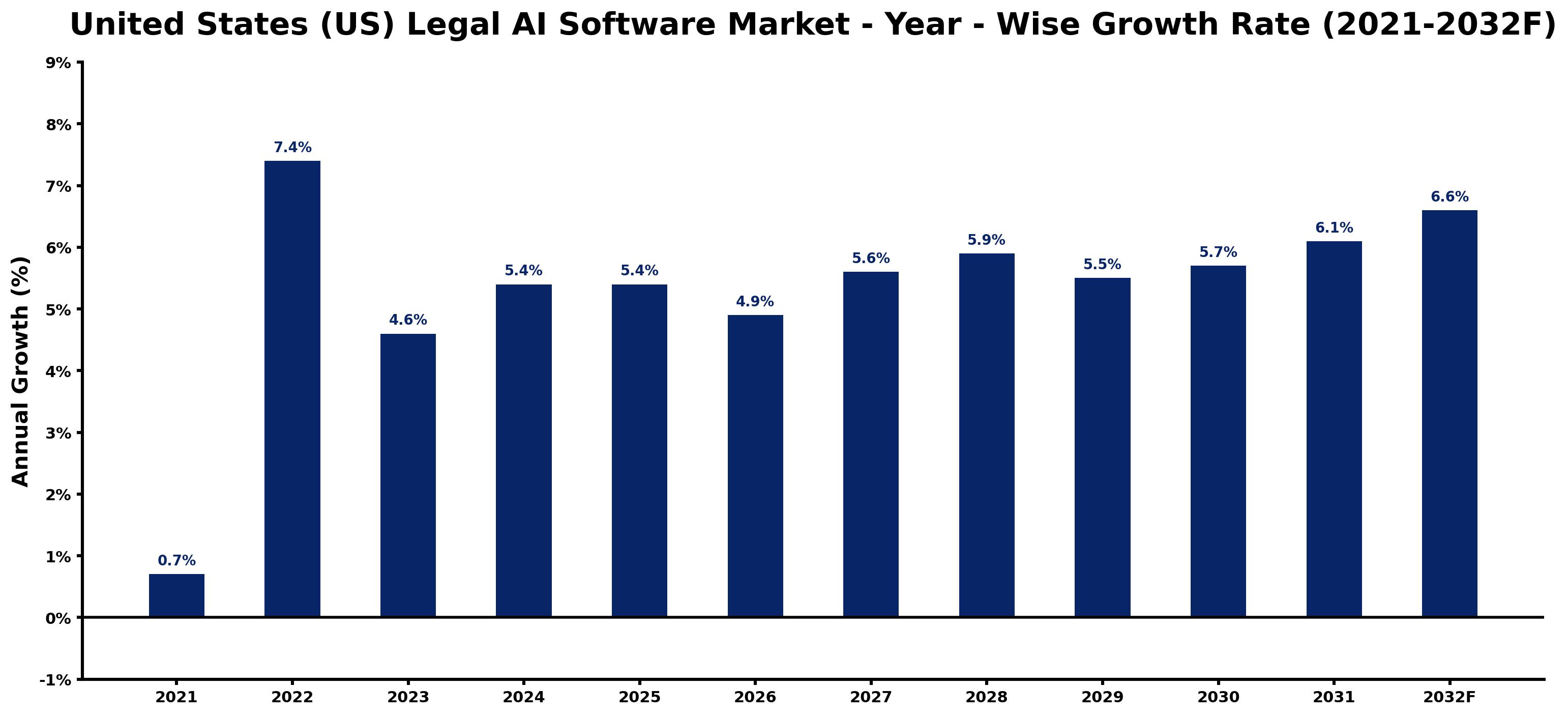 United States (US) Legal AI Software Market Year-wise Growth Rate and Key Drivers