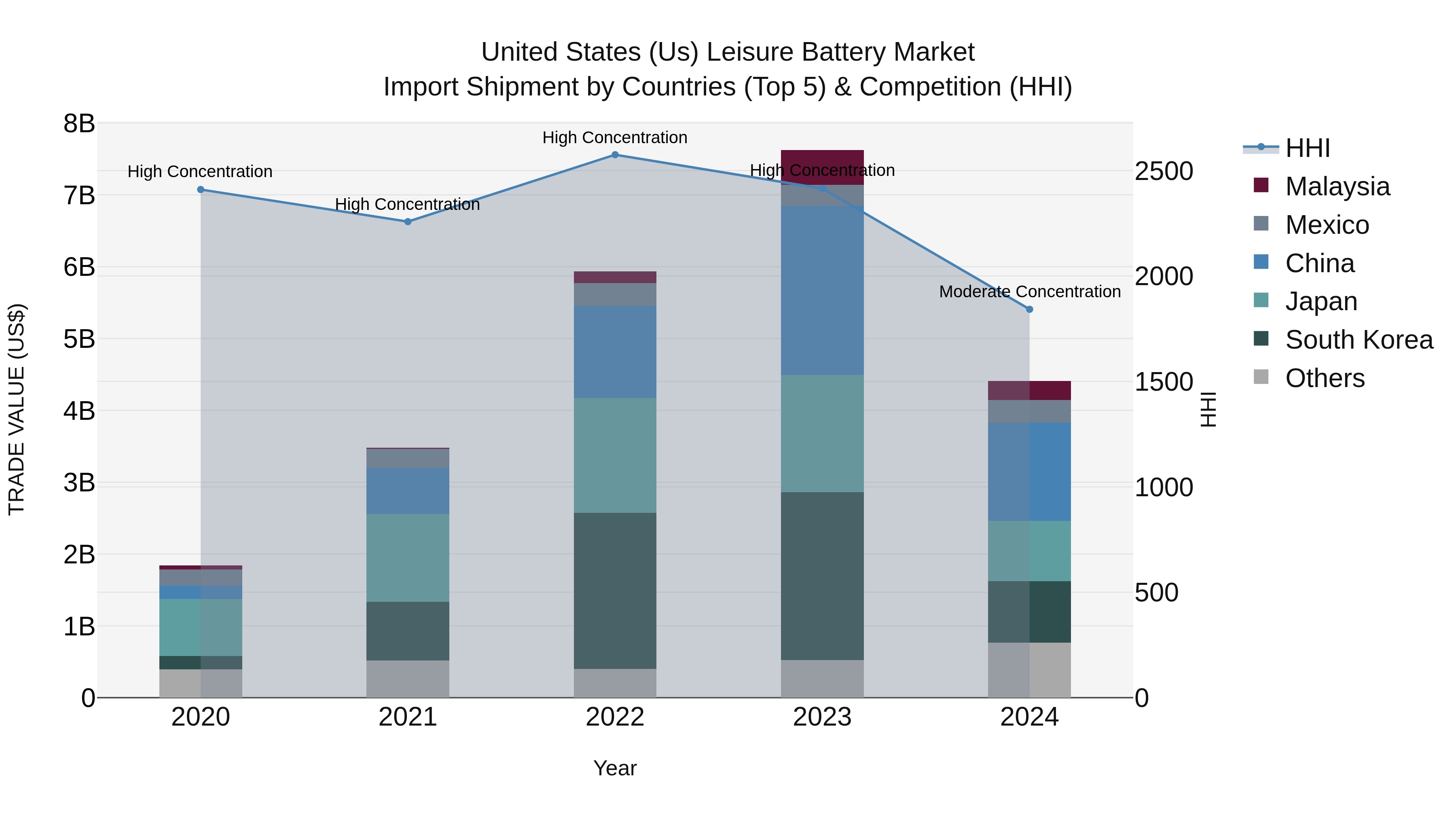 United States (US) Leisure Battery Market Top 5 Importing Countries and Market Competition (HHI) Analysis