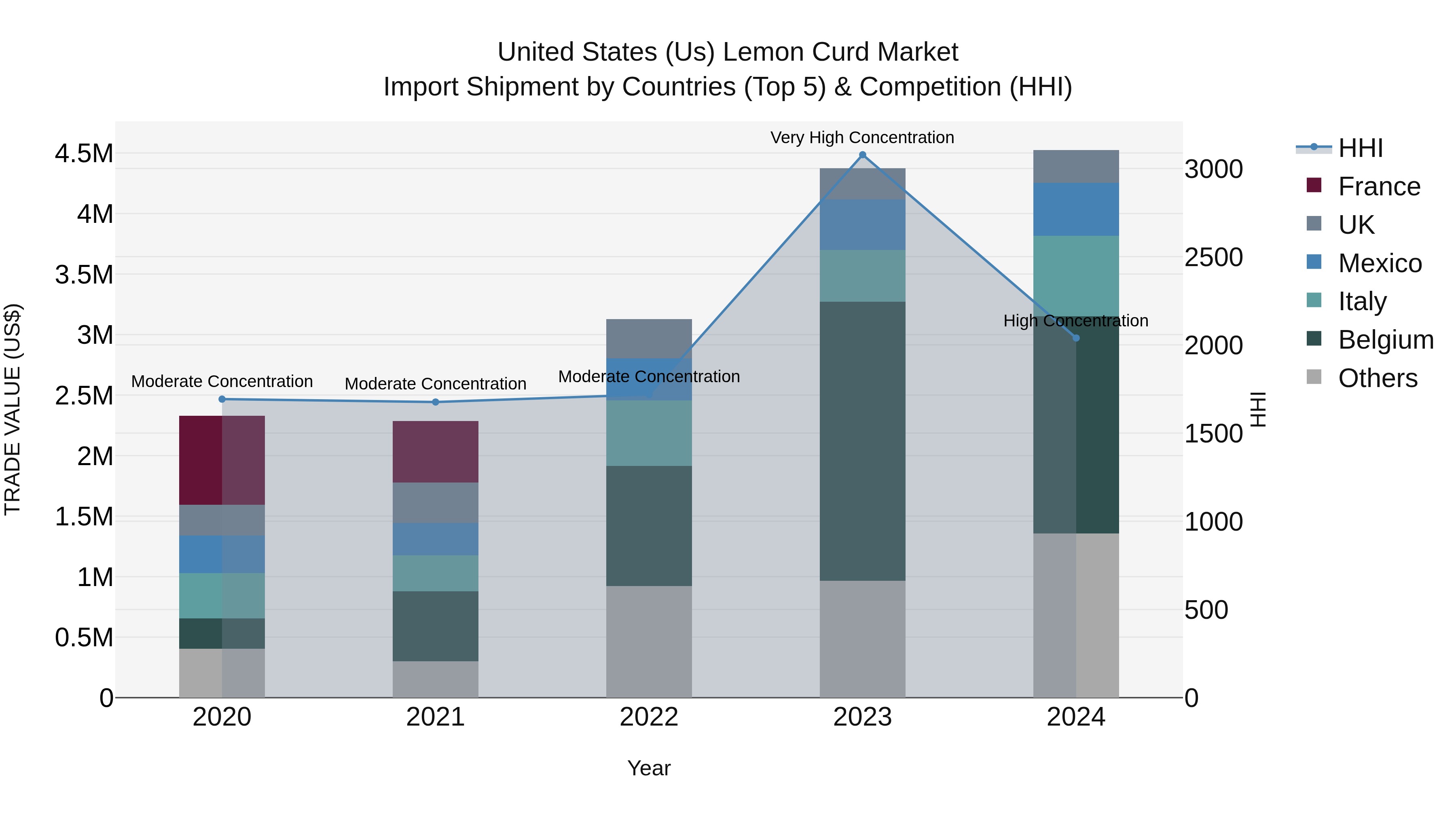 United States (US) Lemon Curd Market Top 5 Importing Countries and Market Competition (HHI) Analysis