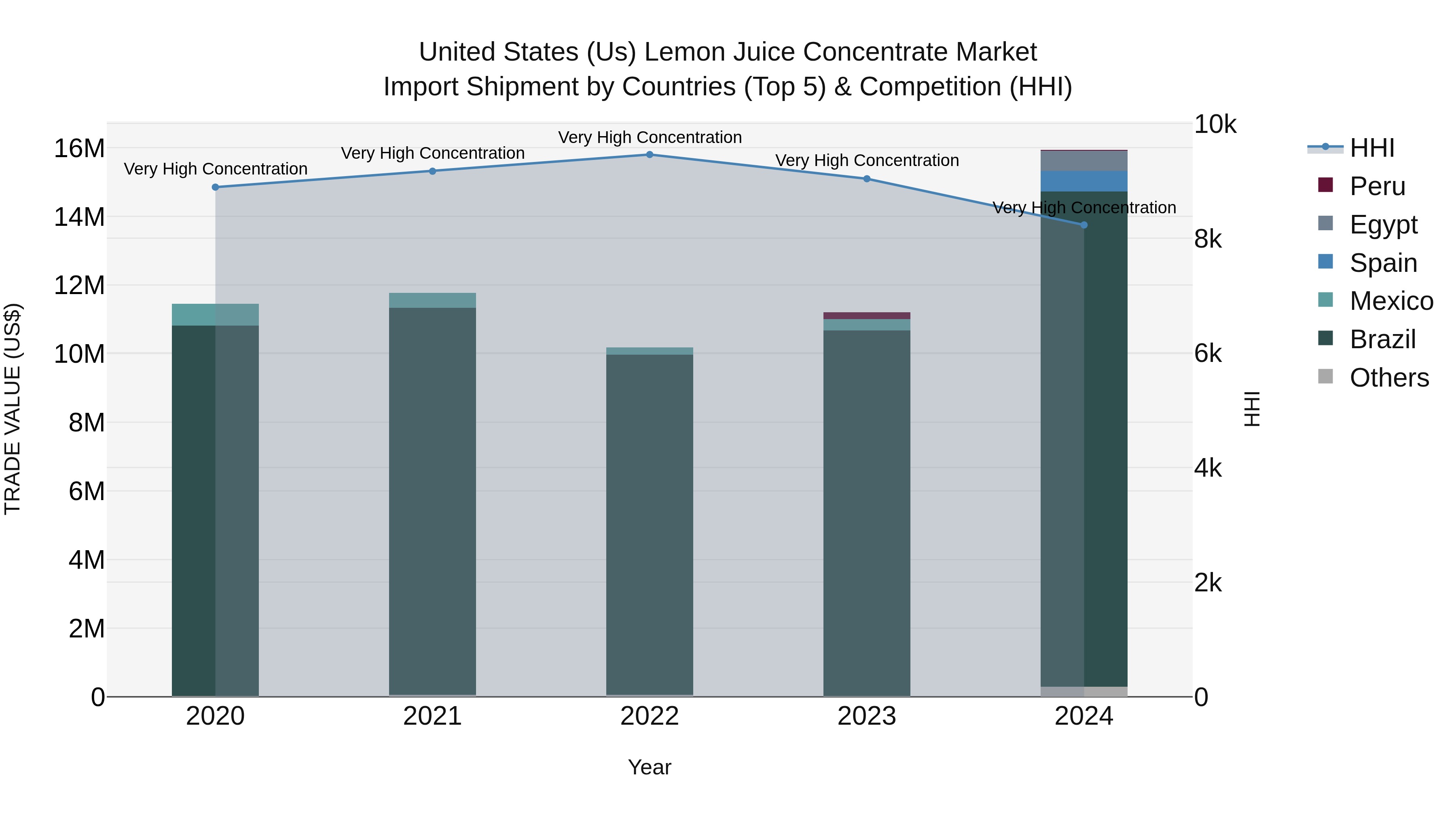 United States (US) Lemon Juice Concentrate Market Top 5 Importing Countries and Market Competition (HHI) Analysis