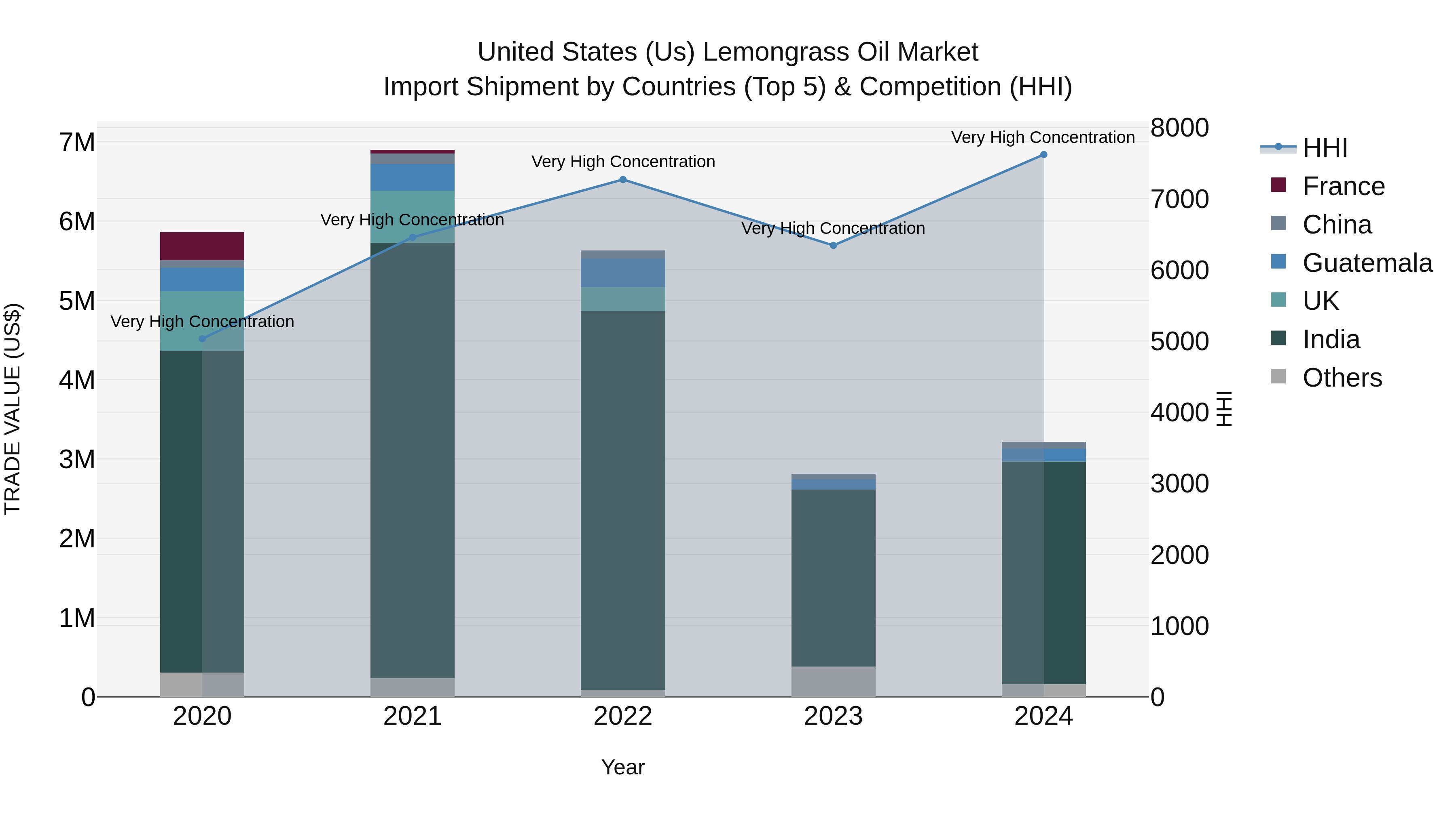 United States (US) Lemongrass Oil Market Top 5 Importing Countries and Market Competition (HHI) Analysis