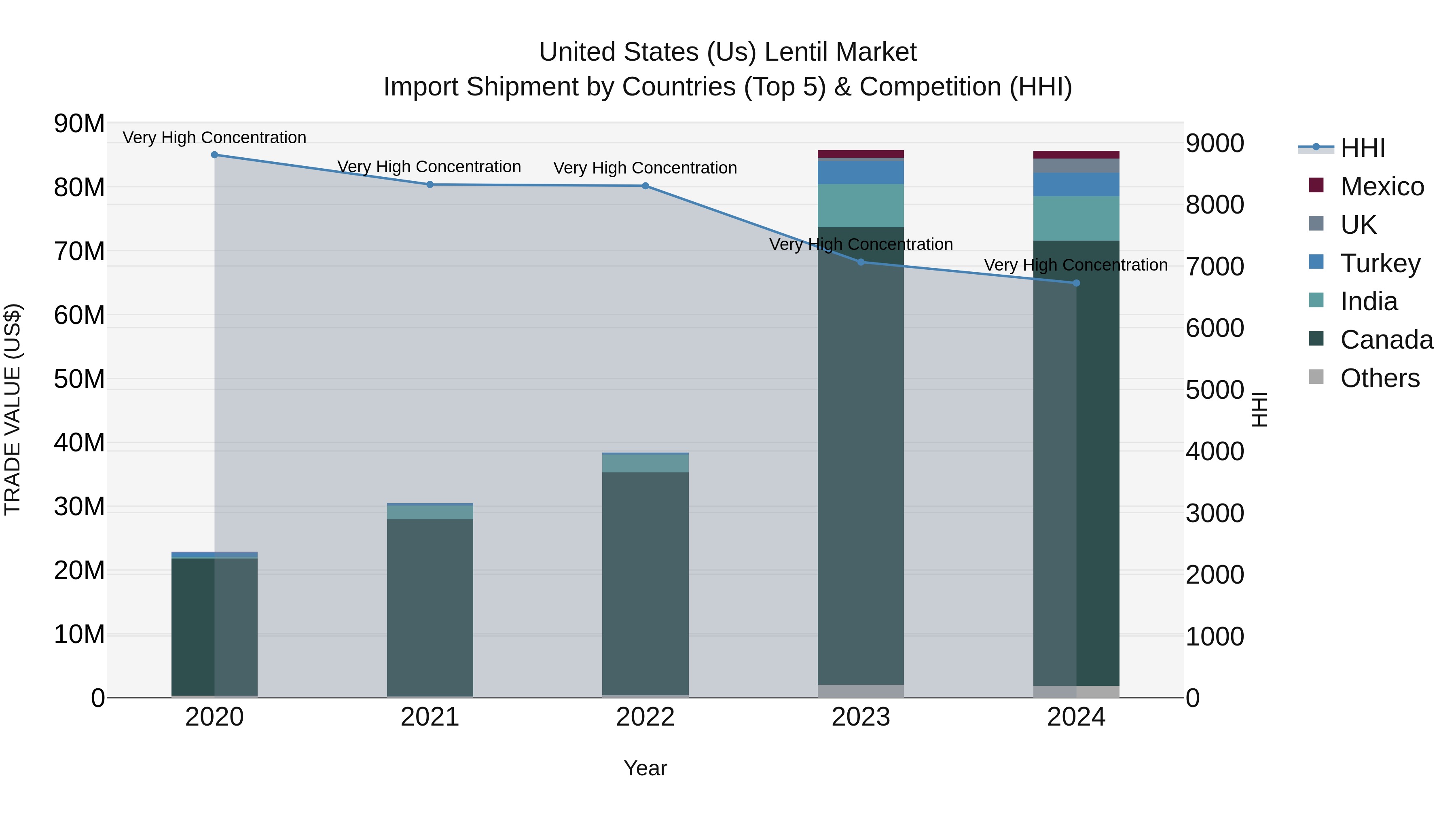 United States (US) Lentil Market Top 5 Importing Countries and Market Competition (HHI) Analysis