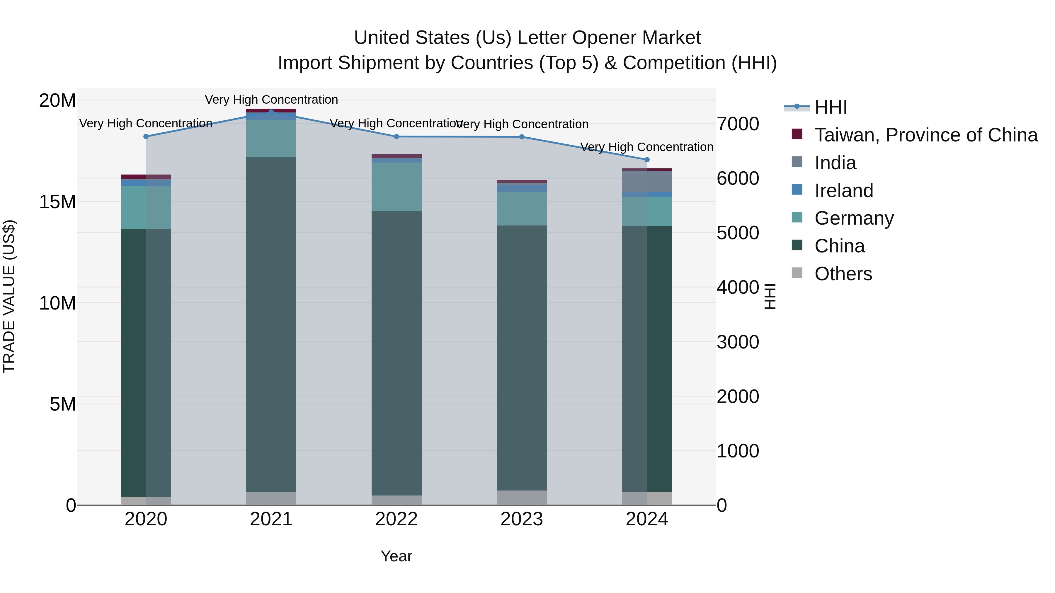 United States (US) Letter Opener Market Top 5 Importing Countries and Market Competition (HHI) Analysis