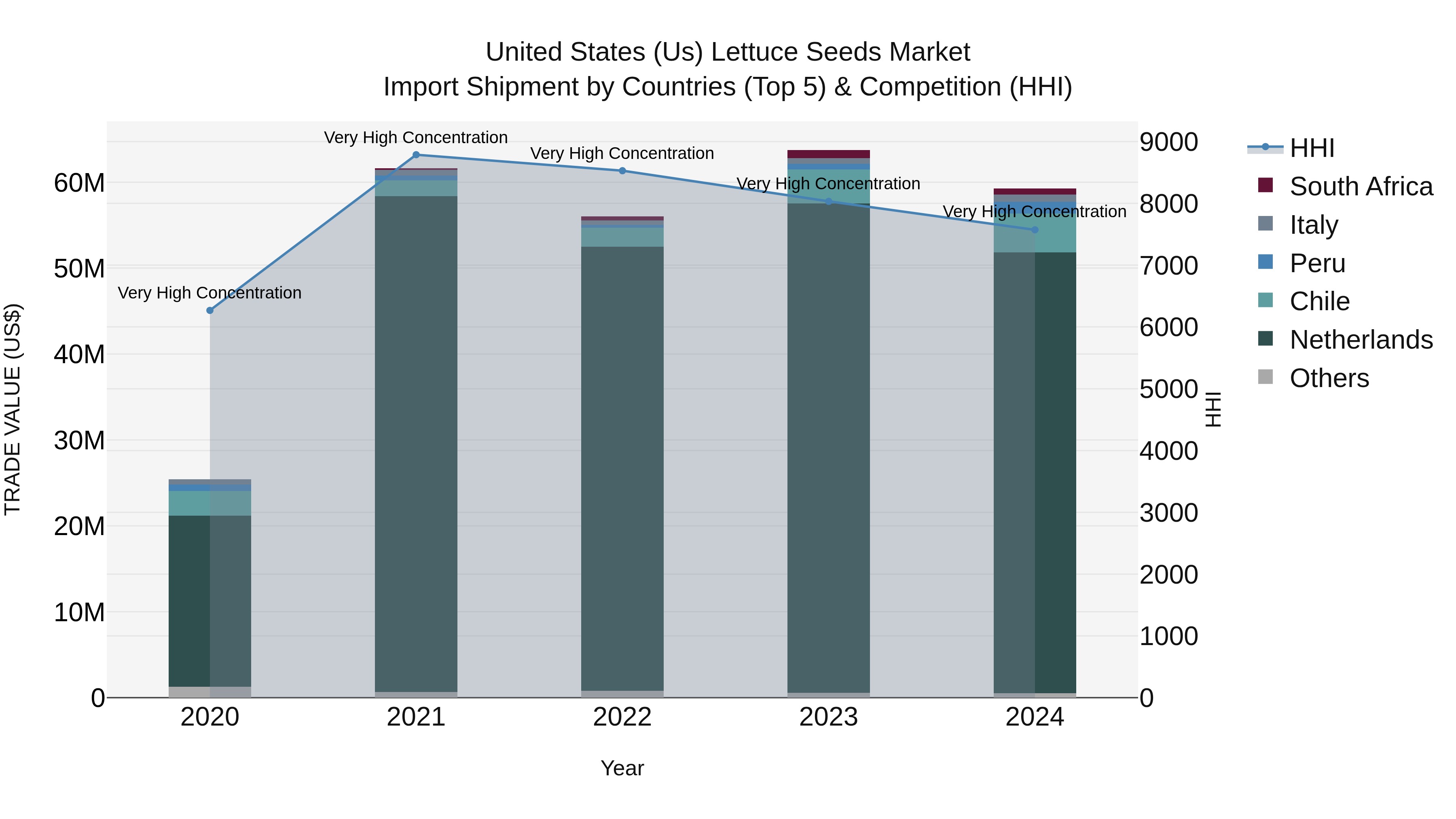 United States (US) Lettuce Seeds Market Top 5 Importing Countries and Market Competition (HHI) Analysis