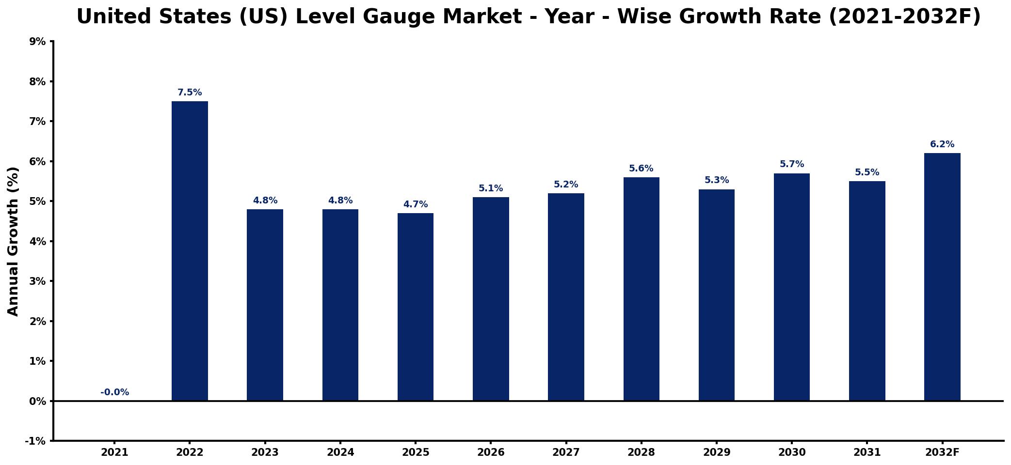 United States (US) Level Gauge Market Year-wise Growth Rate and Key Drivers