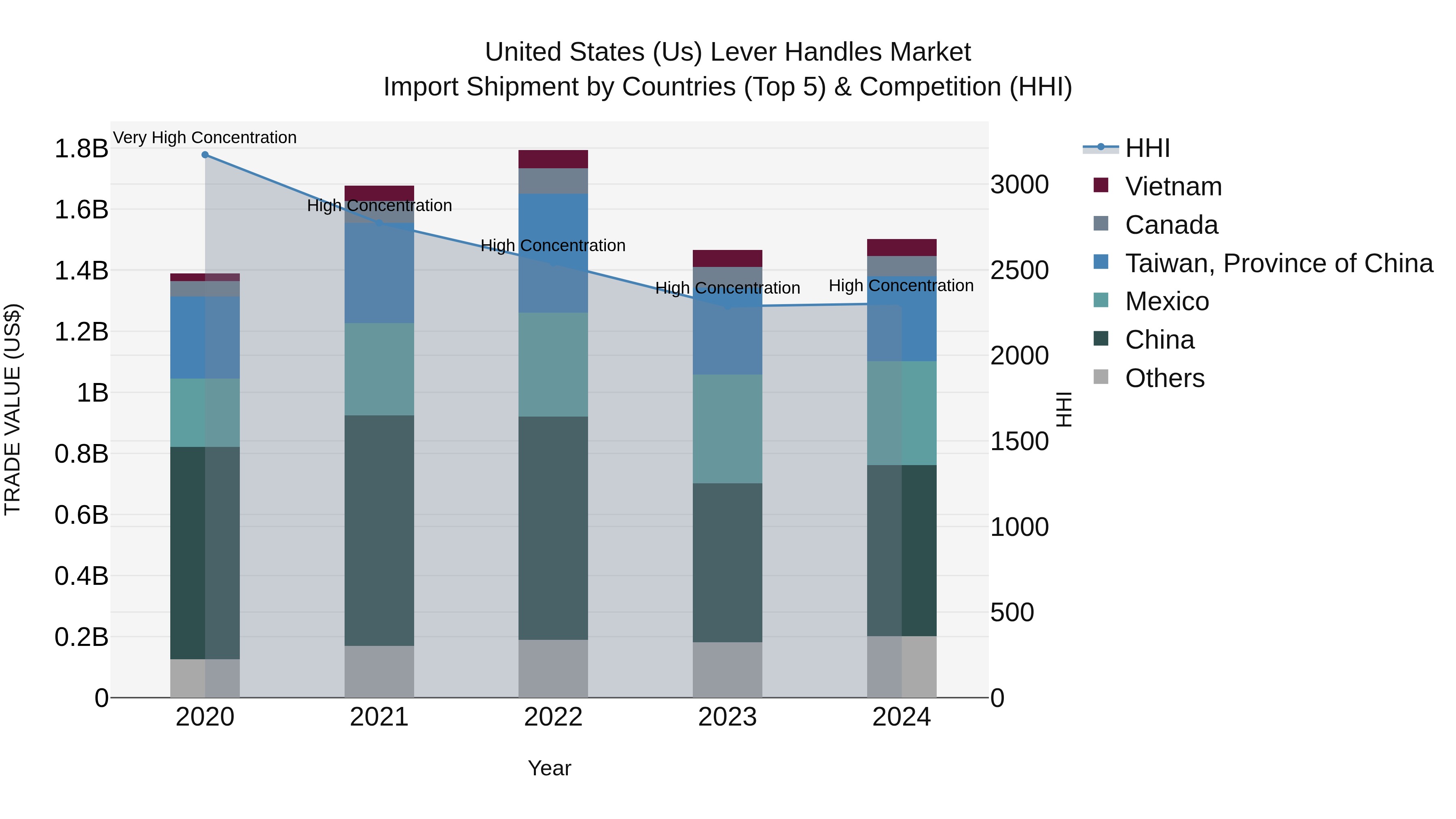 United States (US) Lever Handles Market Top 5 Importing Countries and Market Competition (HHI) Analysis