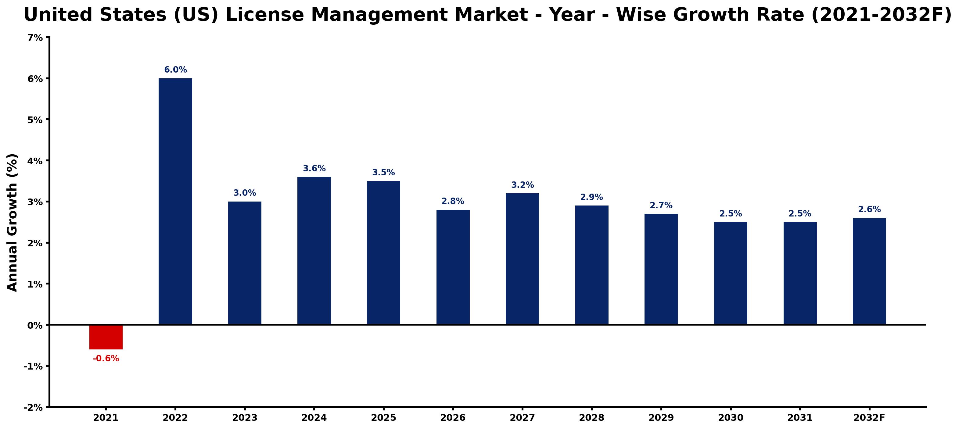United States (US) License Management Market Year-wise Growth Rate and Key Drivers