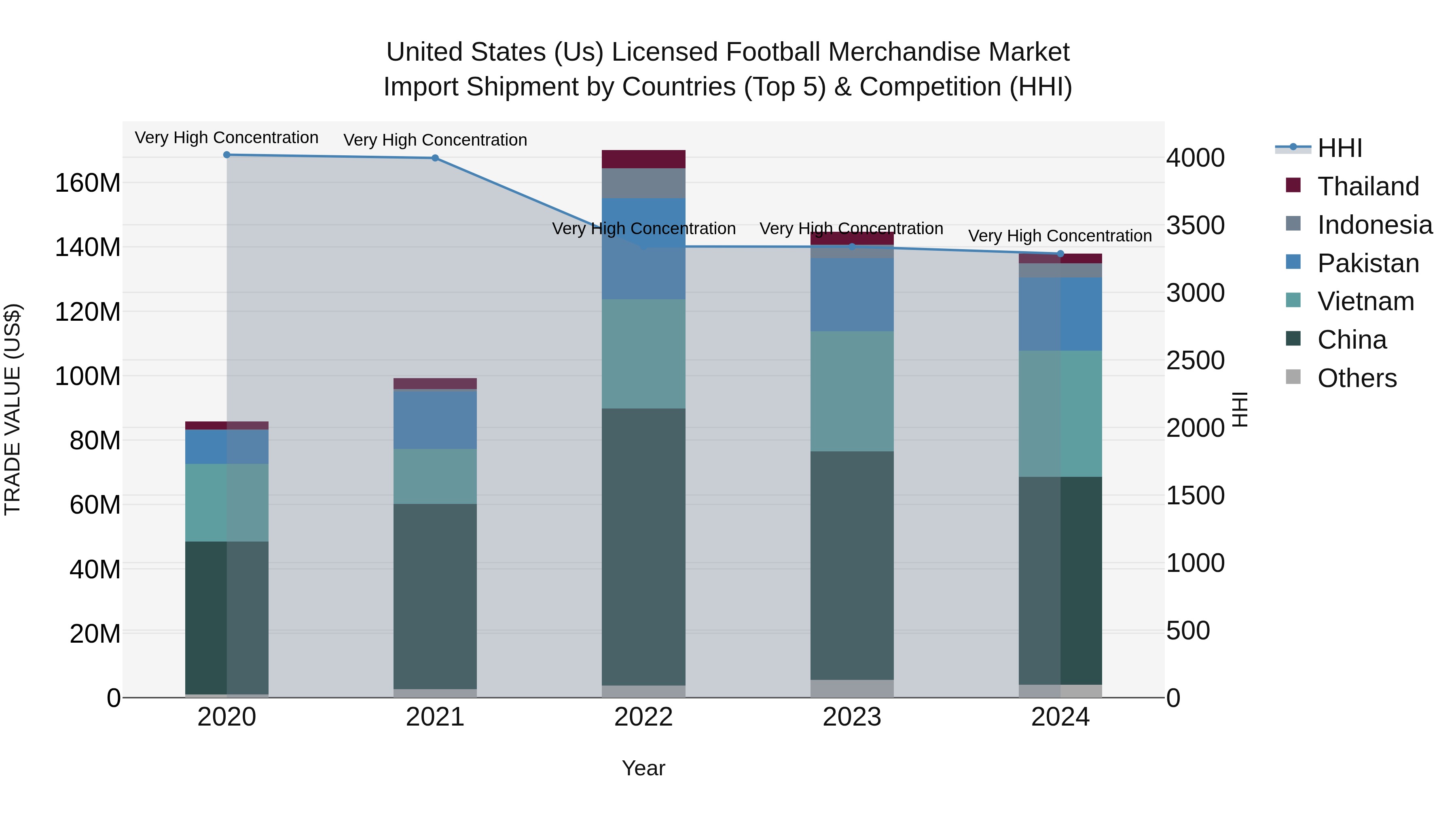 United States (US) Licensed Football Merchandise Market Top 5 Importing Countries and Market Competition (HHI) Analysis
