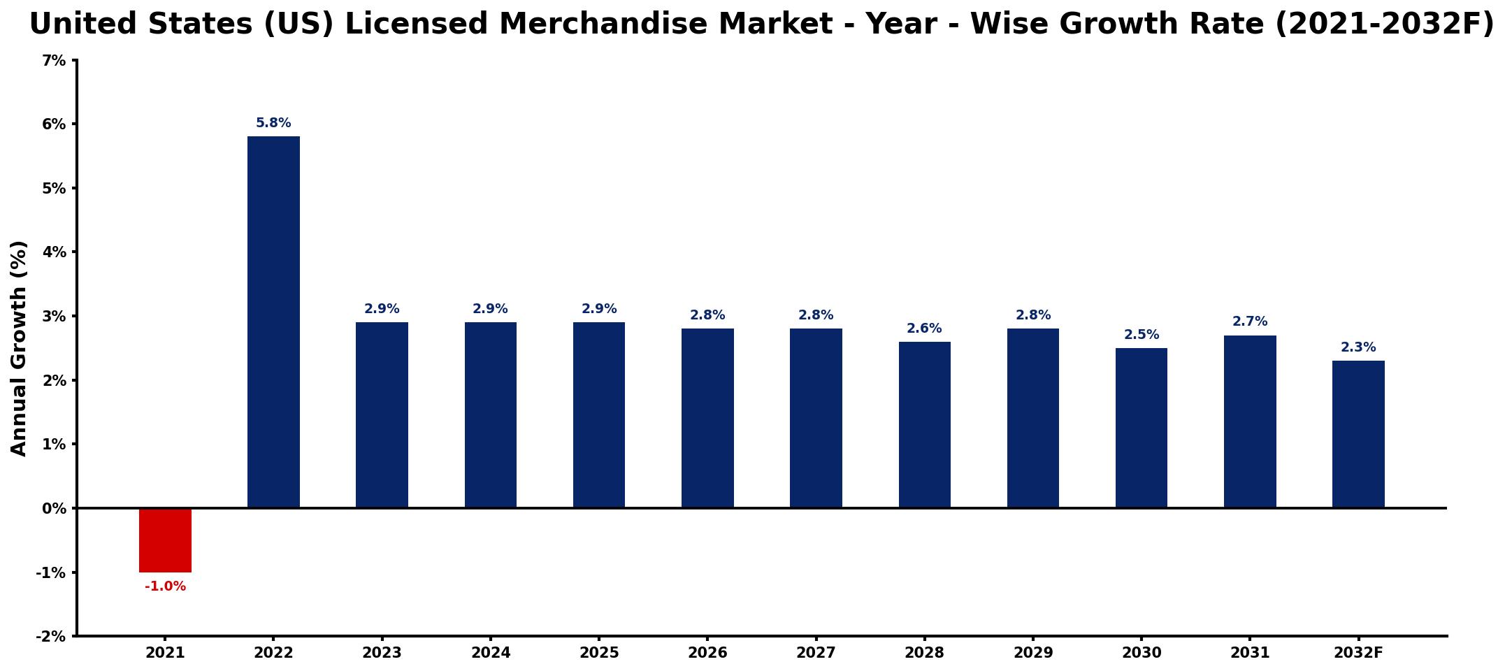 United States (US) Licensed Merchandise Market Year-wise Growth Rate and Key Drivers
