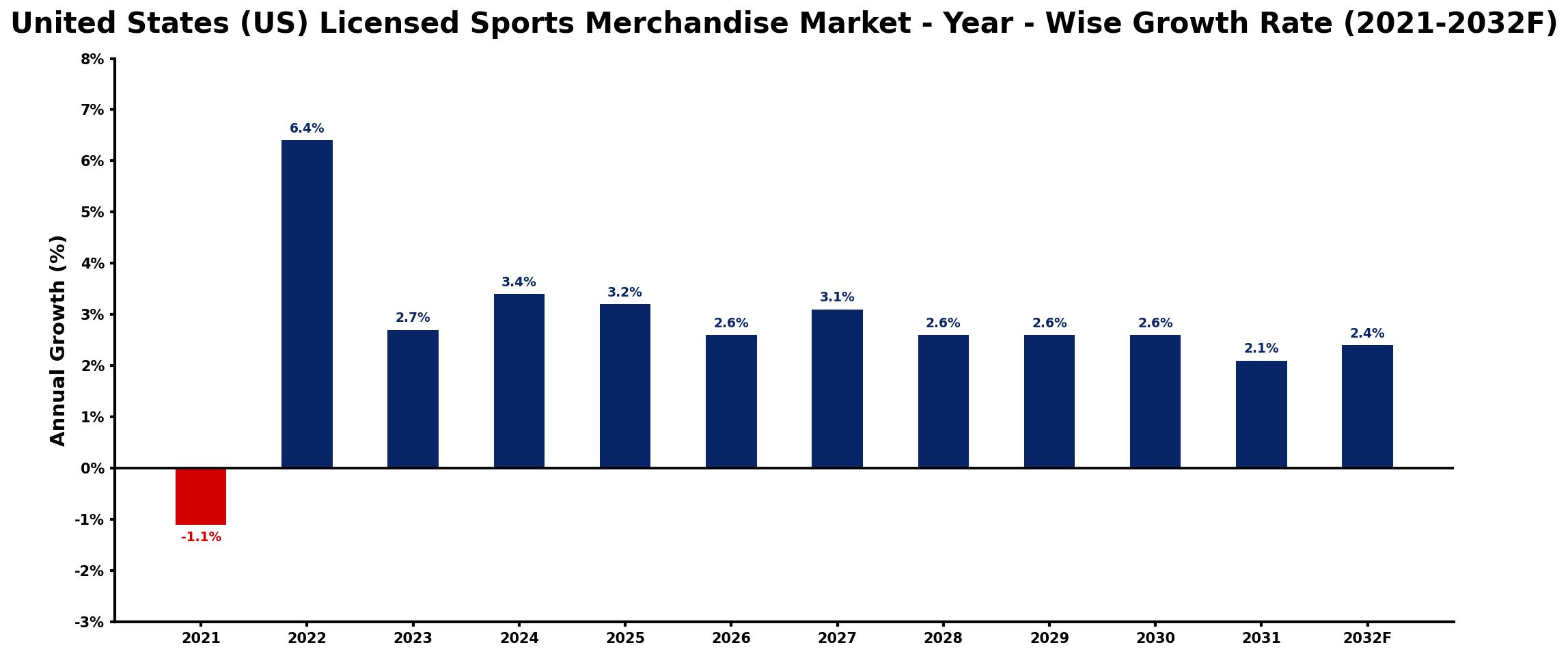 United States (US) Licensed Sports Merchandise Market Year-wise Growth Rate and Key Drivers