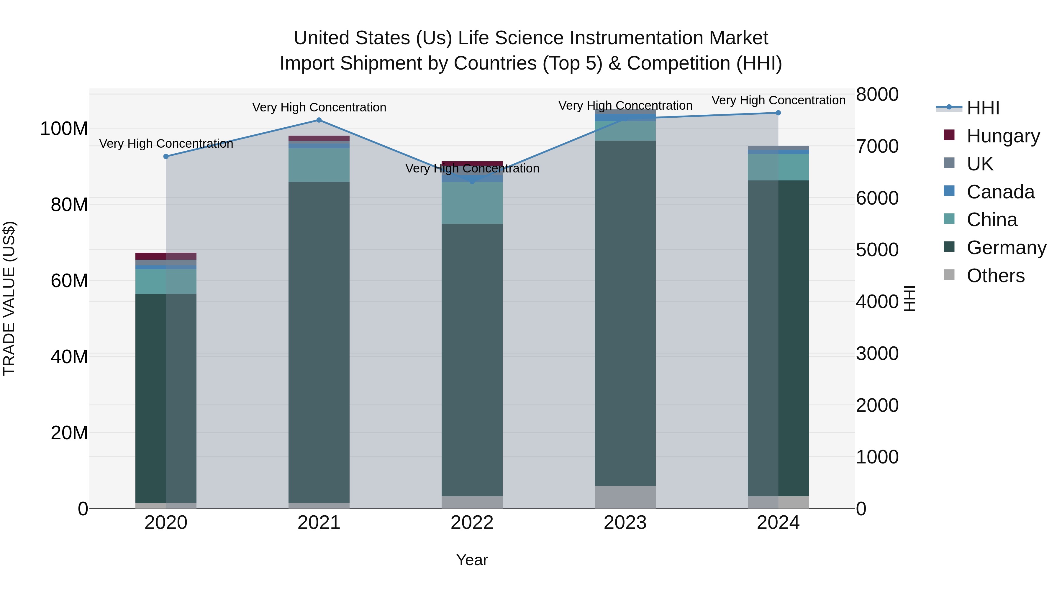 United States (US) Life Science Instrumentation Market Top 5 Importing Countries and Market Competition (HHI) Analysis