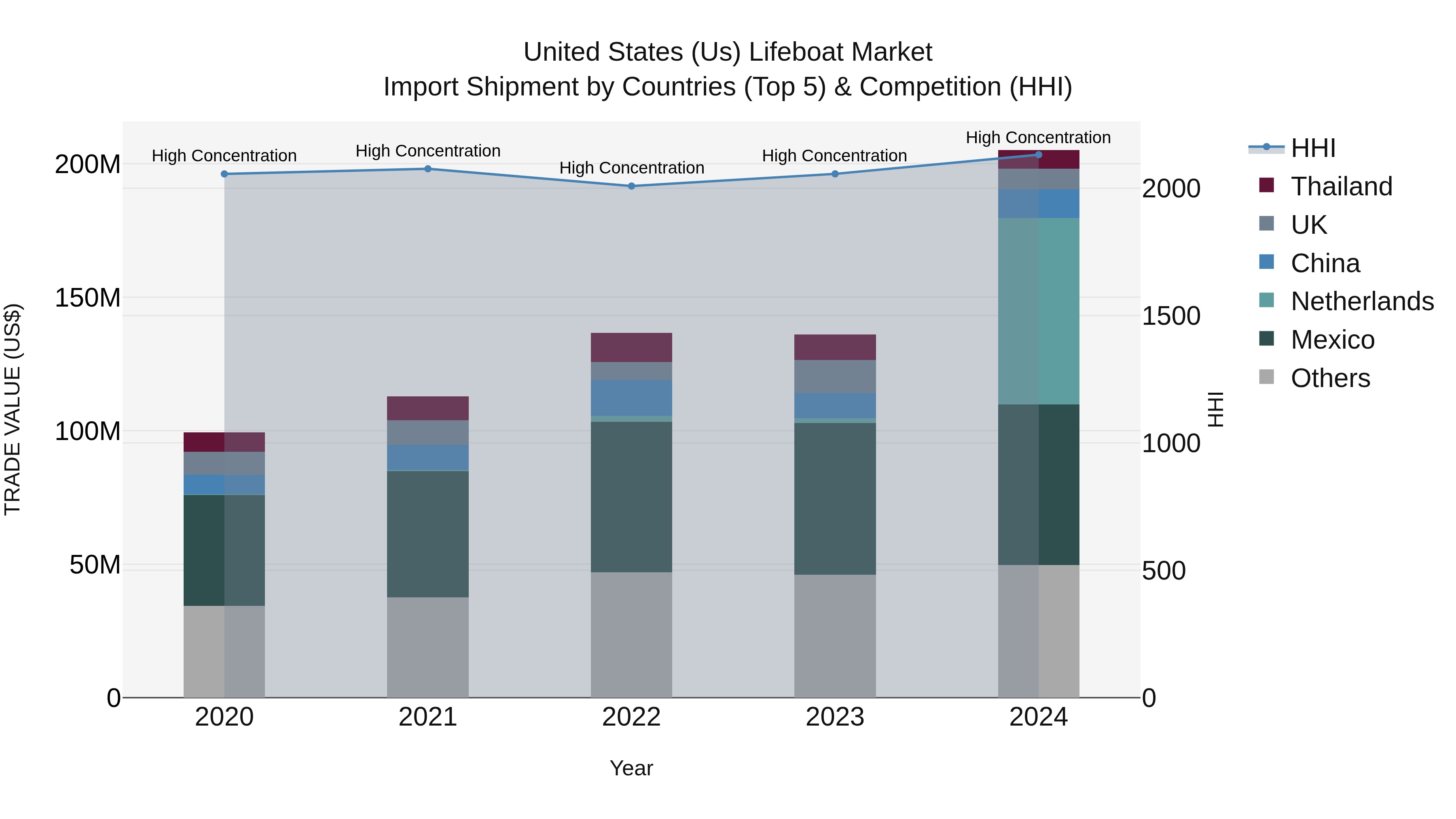 United States (US) Lifeboat Market Top 5 Importing Countries and Market Competition (HHI) Analysis