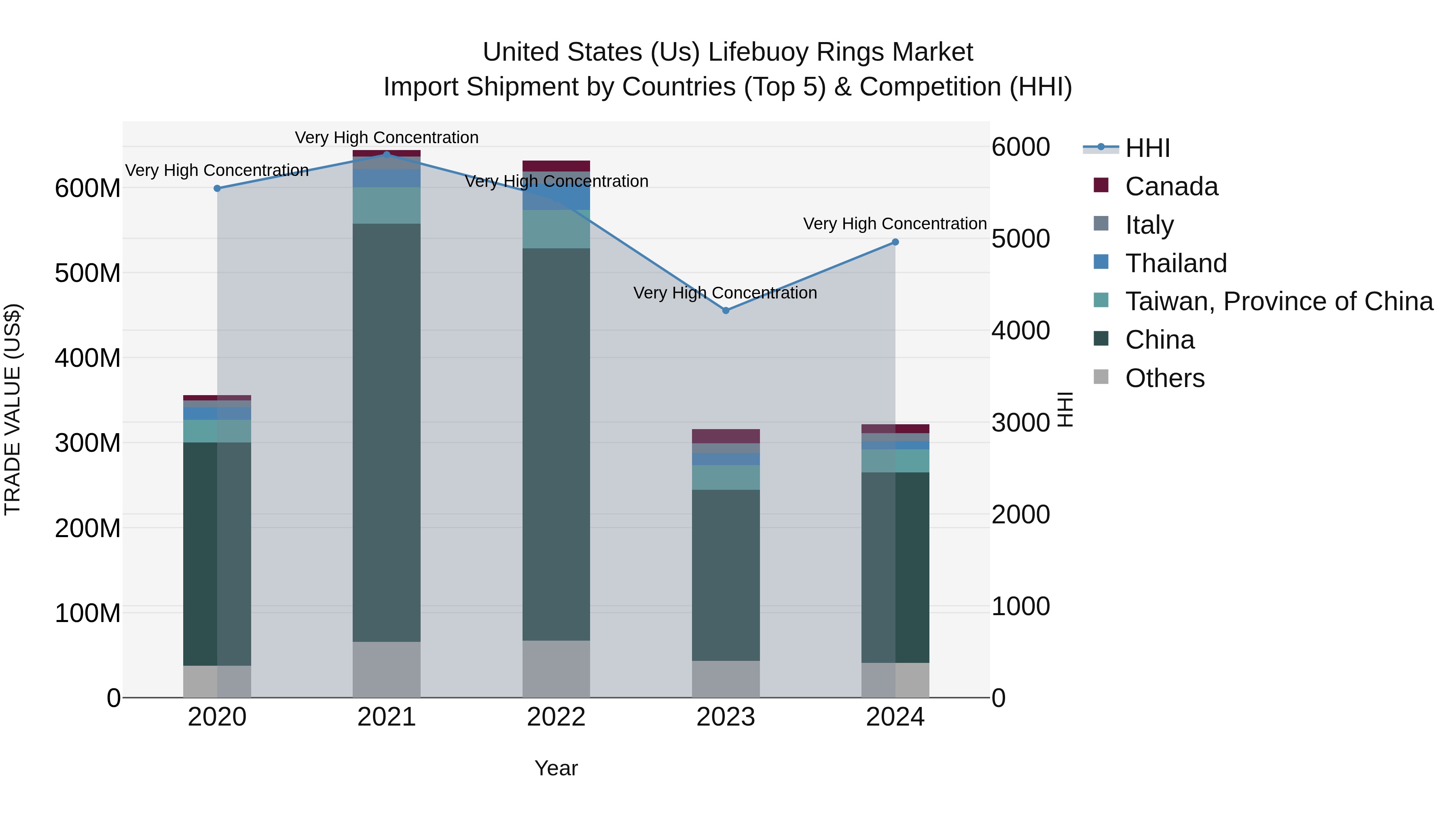 United States (US) Lifebuoy Rings Market Top 5 Importing Countries and Market Competition (HHI) Analysis