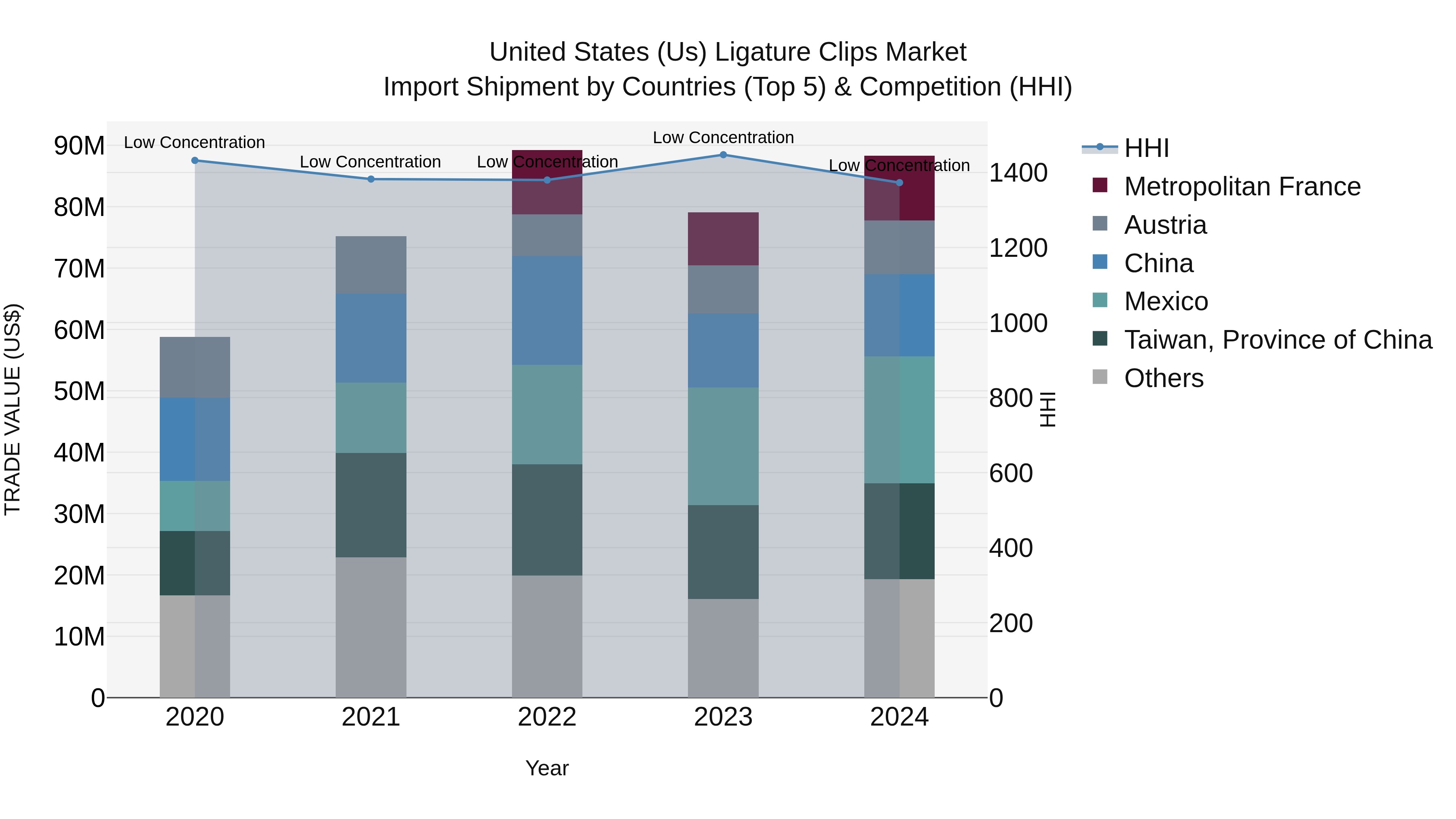 United States (US) Ligature Clips Market Top 5 Importing Countries and Market Competition (HHI) Analysis