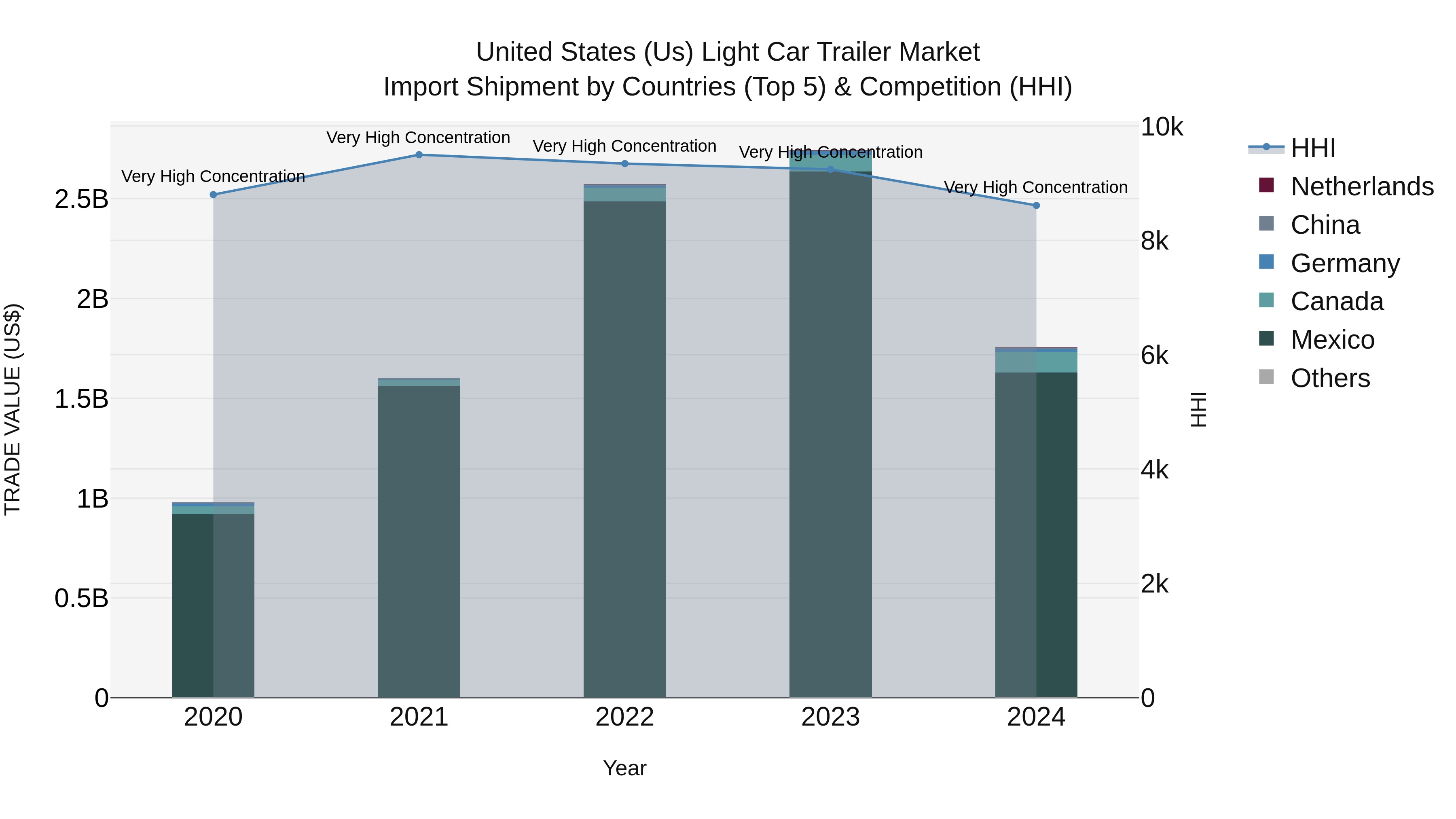 United States (US) Light Car Trailer Market Top 5 Importing Countries and Market Competition (HHI) Analysis