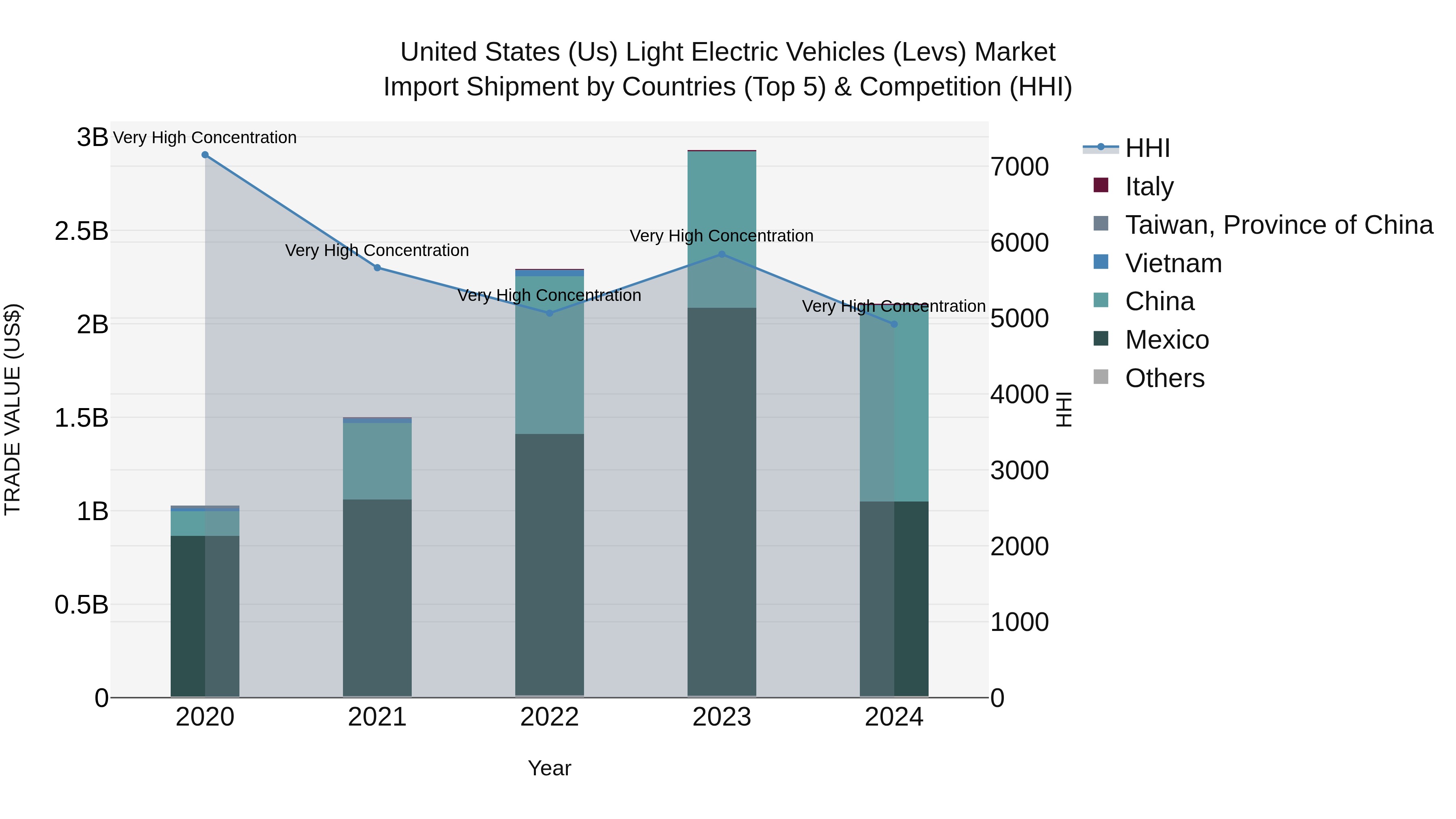 United States (US) Light Electric Vehicles (Levs) Market Top 5 Importing Countries and Market Competition (HHI) Analysis