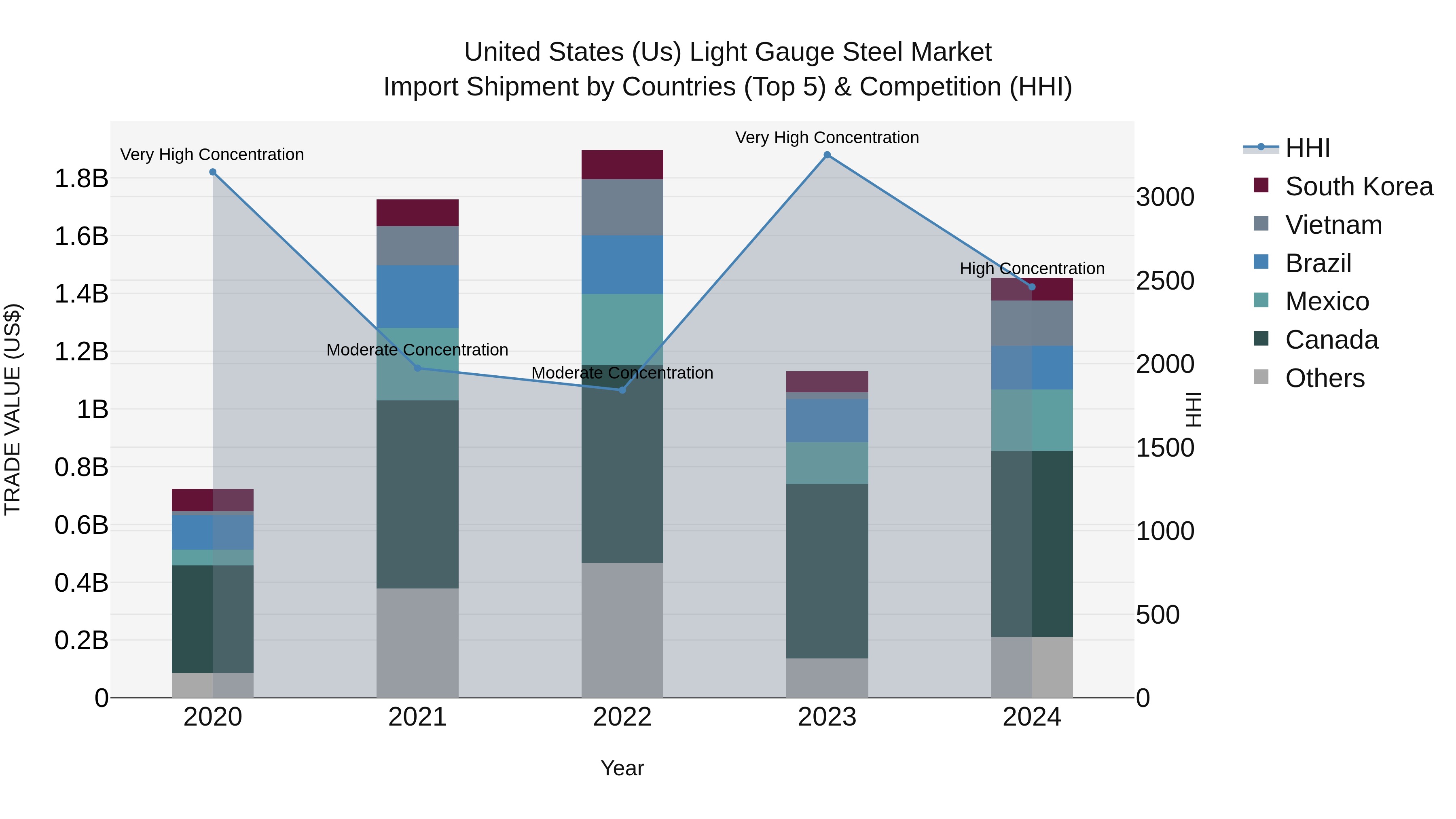 United States (US) Light Gauge Steel Market Top 5 Importing Countries and Market Competition (HHI) Analysis