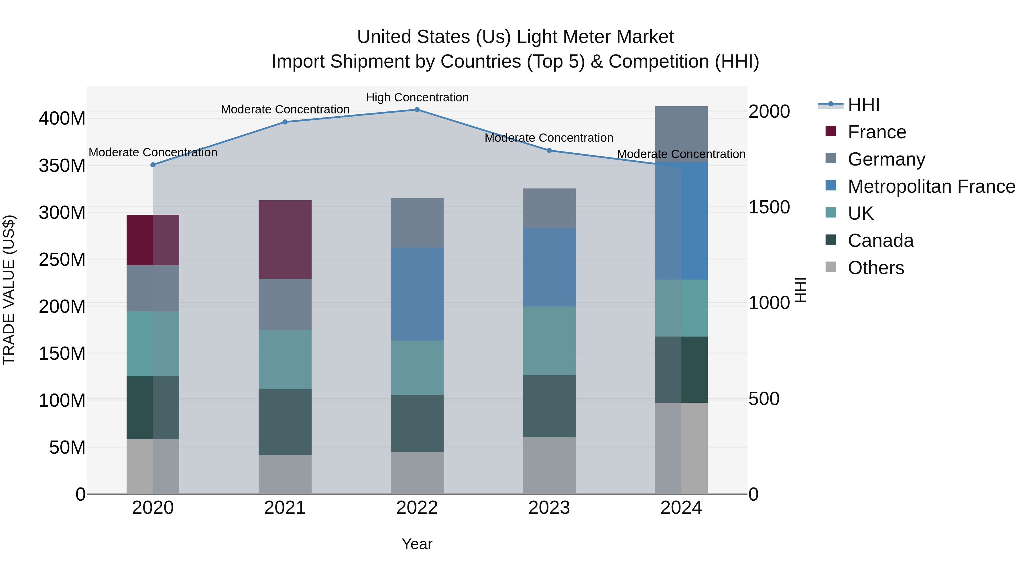 United States (US) Light Meter Market Top 5 Importing Countries and Market Competition (HHI) Analysis
