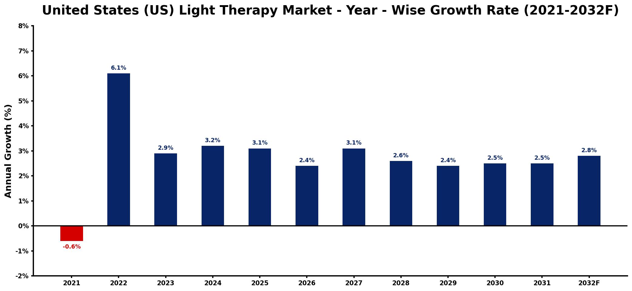 United States (US) Light Therapy Market Year-wise Growth Rate and Key Drivers