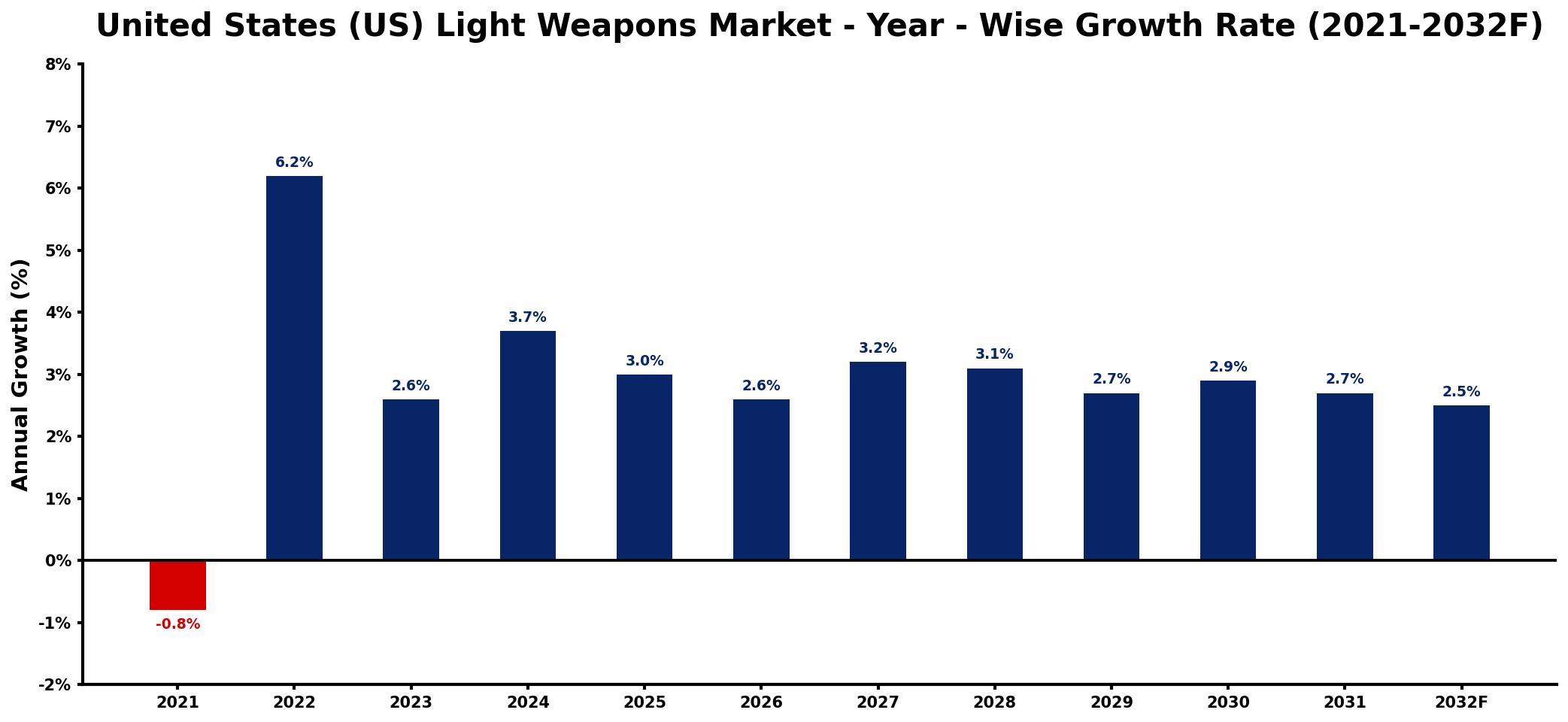 United States (US) Light Weapons Market Year-wise Growth Rate and Key Drivers