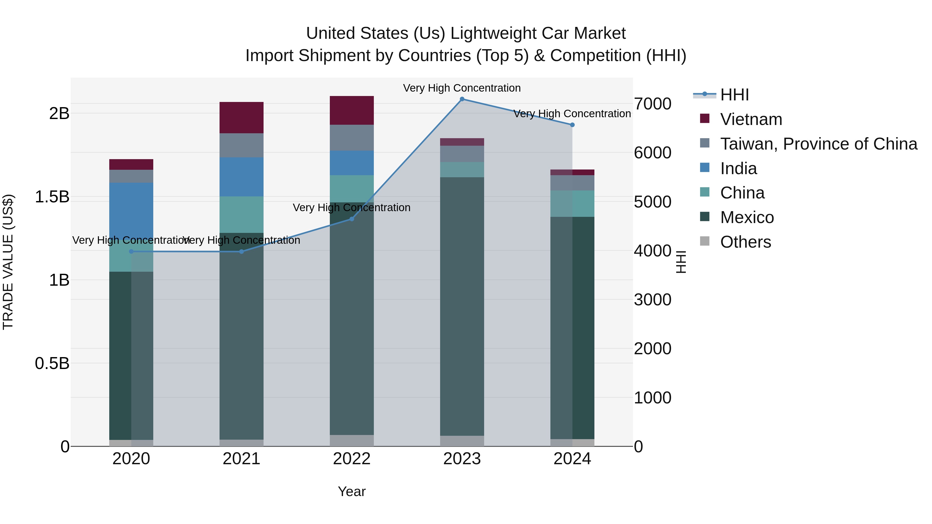 United States (US) Lightweight Car Market Top 5 Importing Countries and Market Competition (HHI) Analysis