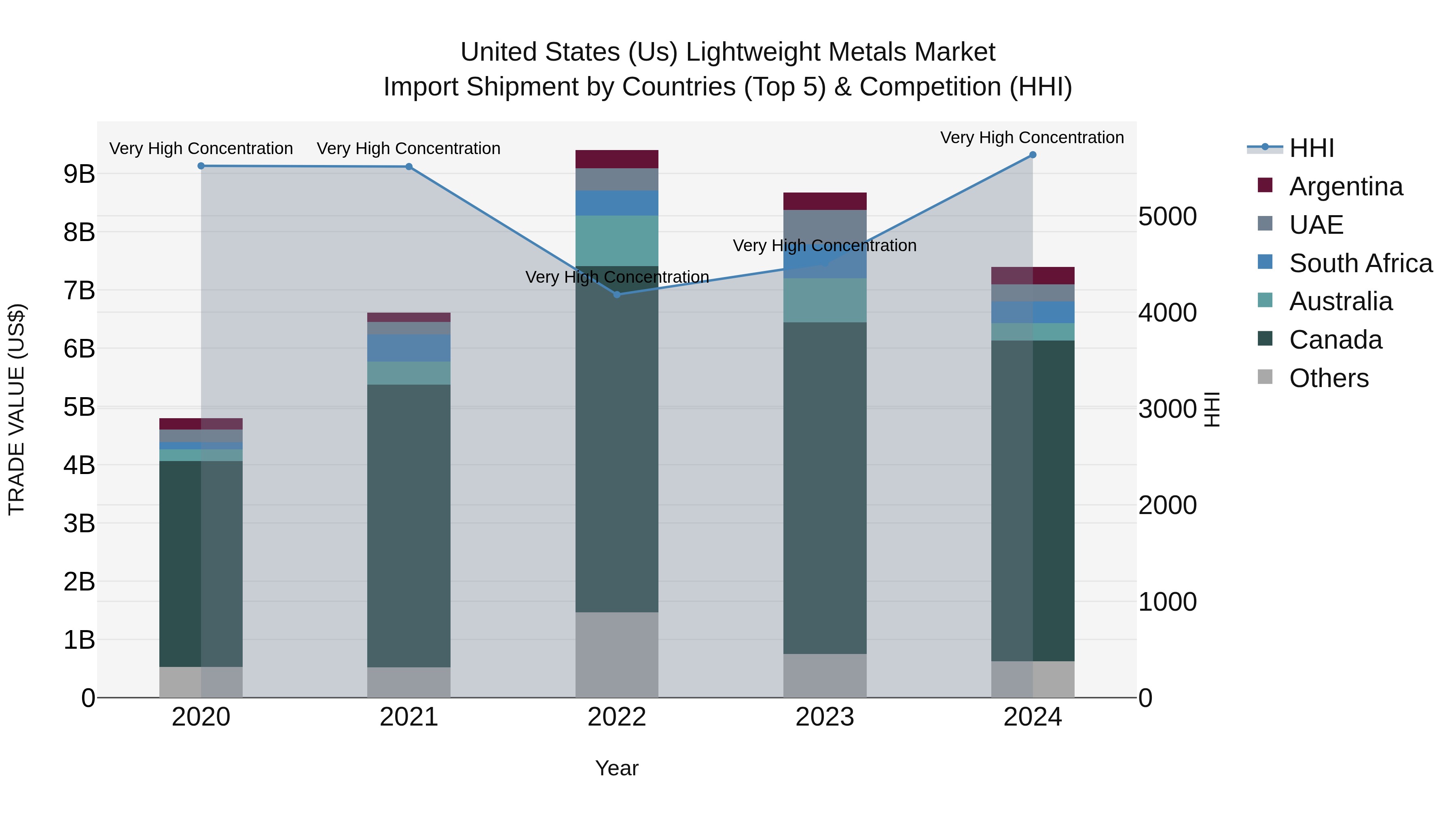 United States (US) Lightweight Metals Market Top 5 Importing Countries and Market Competition (HHI) Analysis