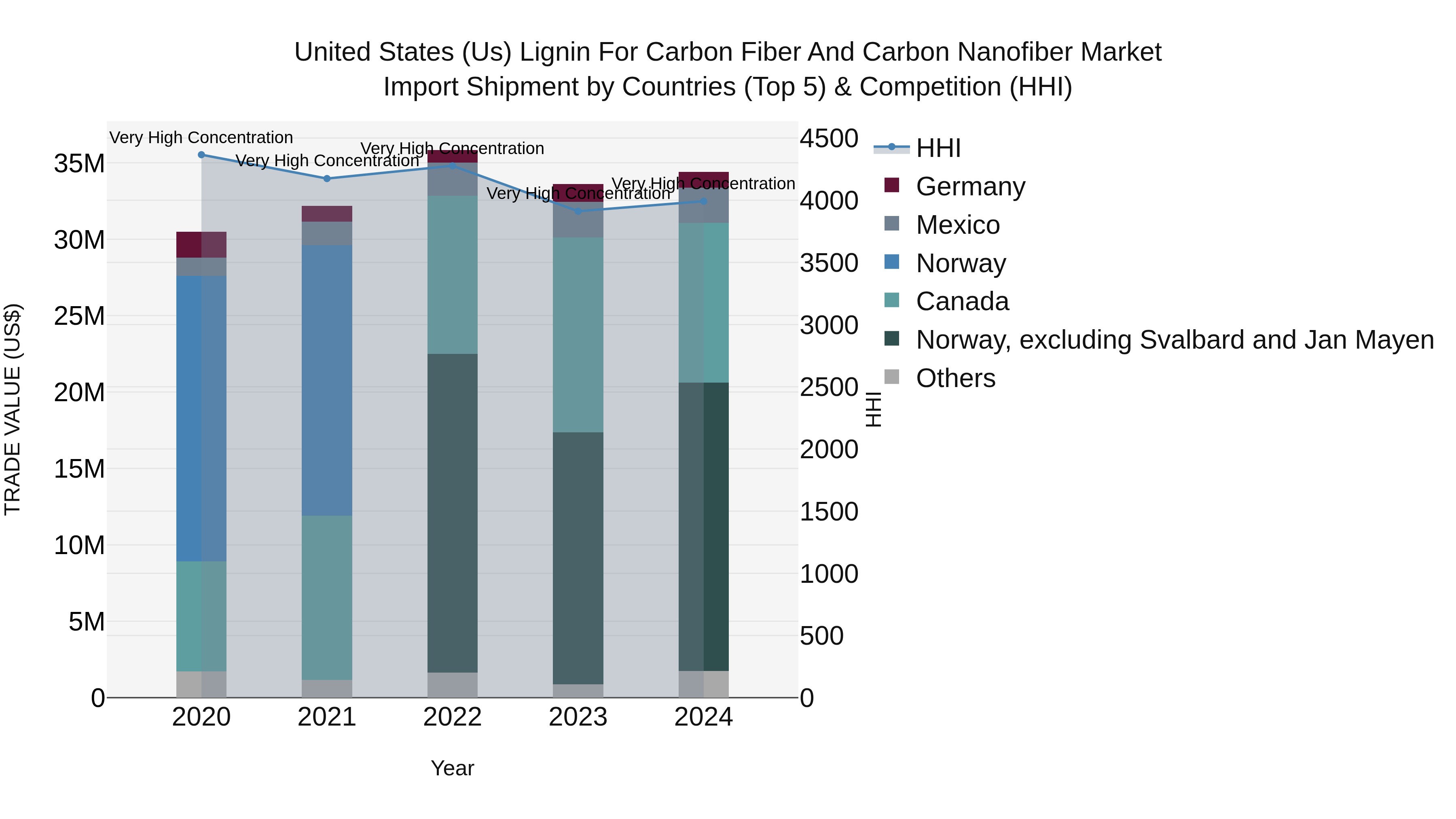 United States (US) Lignin for Carbon Fiber and Carbon Nanofiber Market Top 5 Importing Countries and Market Competition (HHI) Analysis
