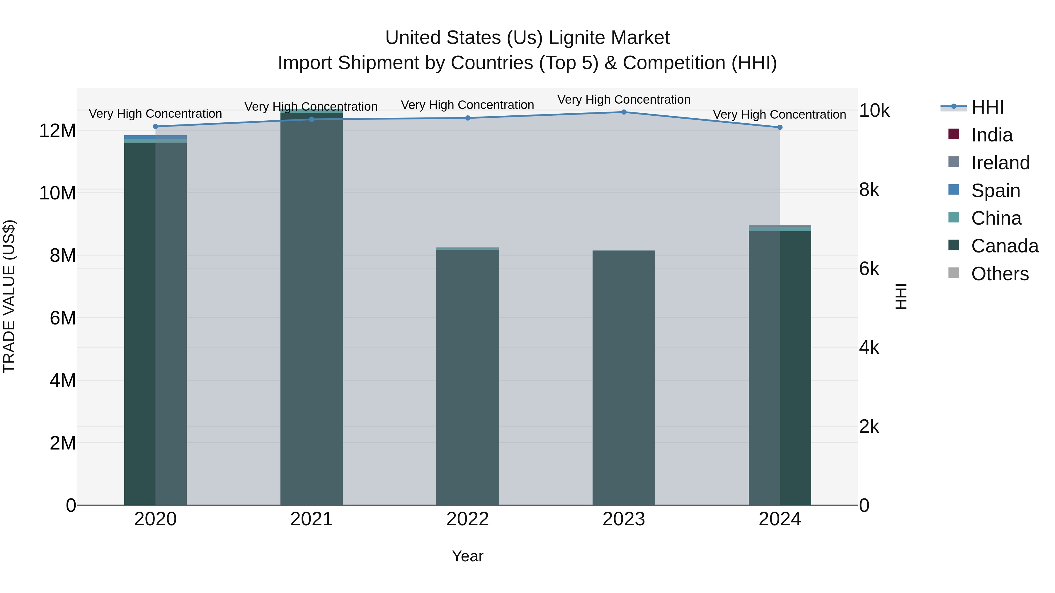 United States (US) Lignite Market Top 5 Importing Countries and Market Competition (HHI) Analysis
