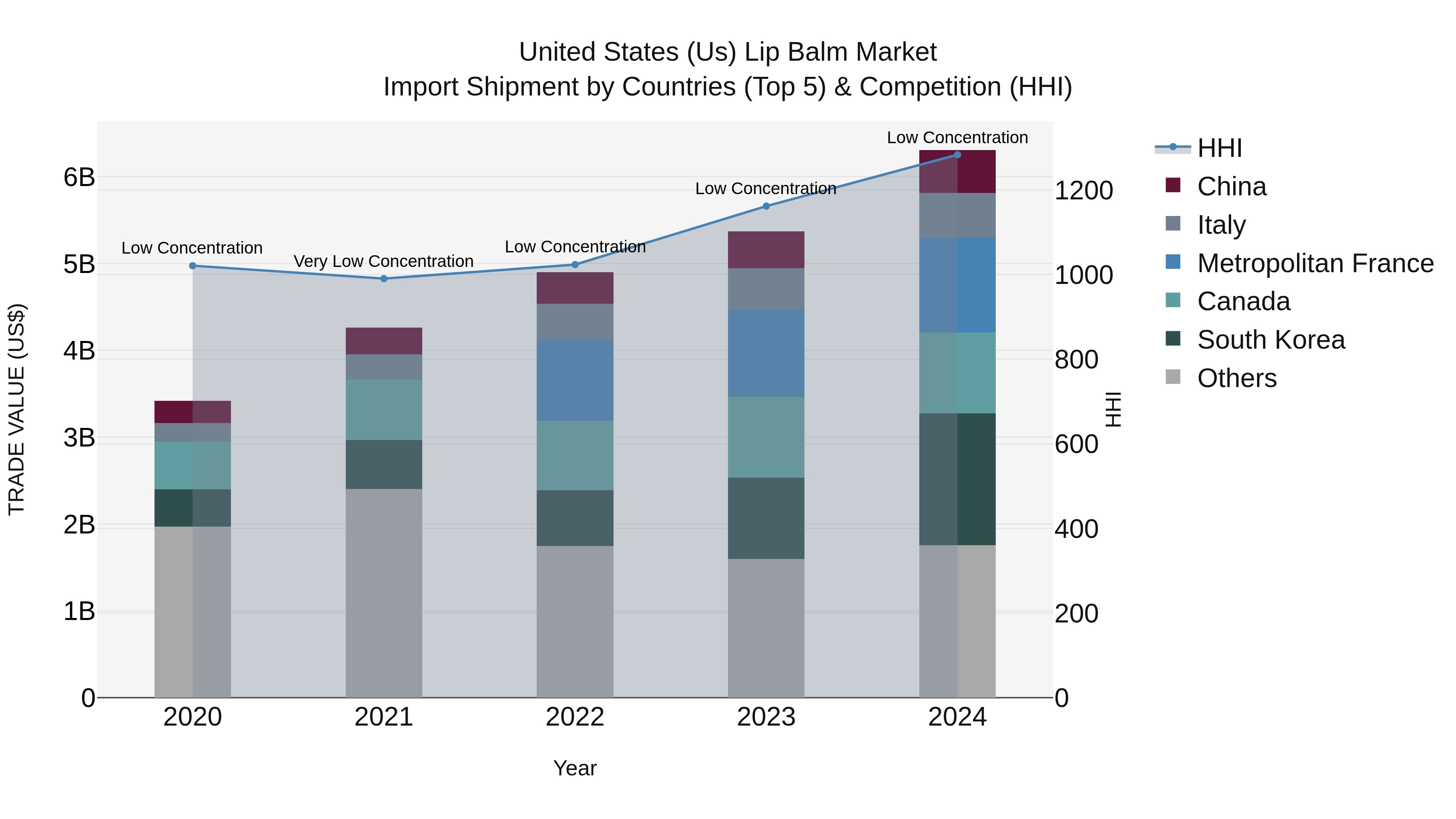 United States (US) Lip Balm Market Top 5 Importing Countries and Market Competition (HHI) Analysis