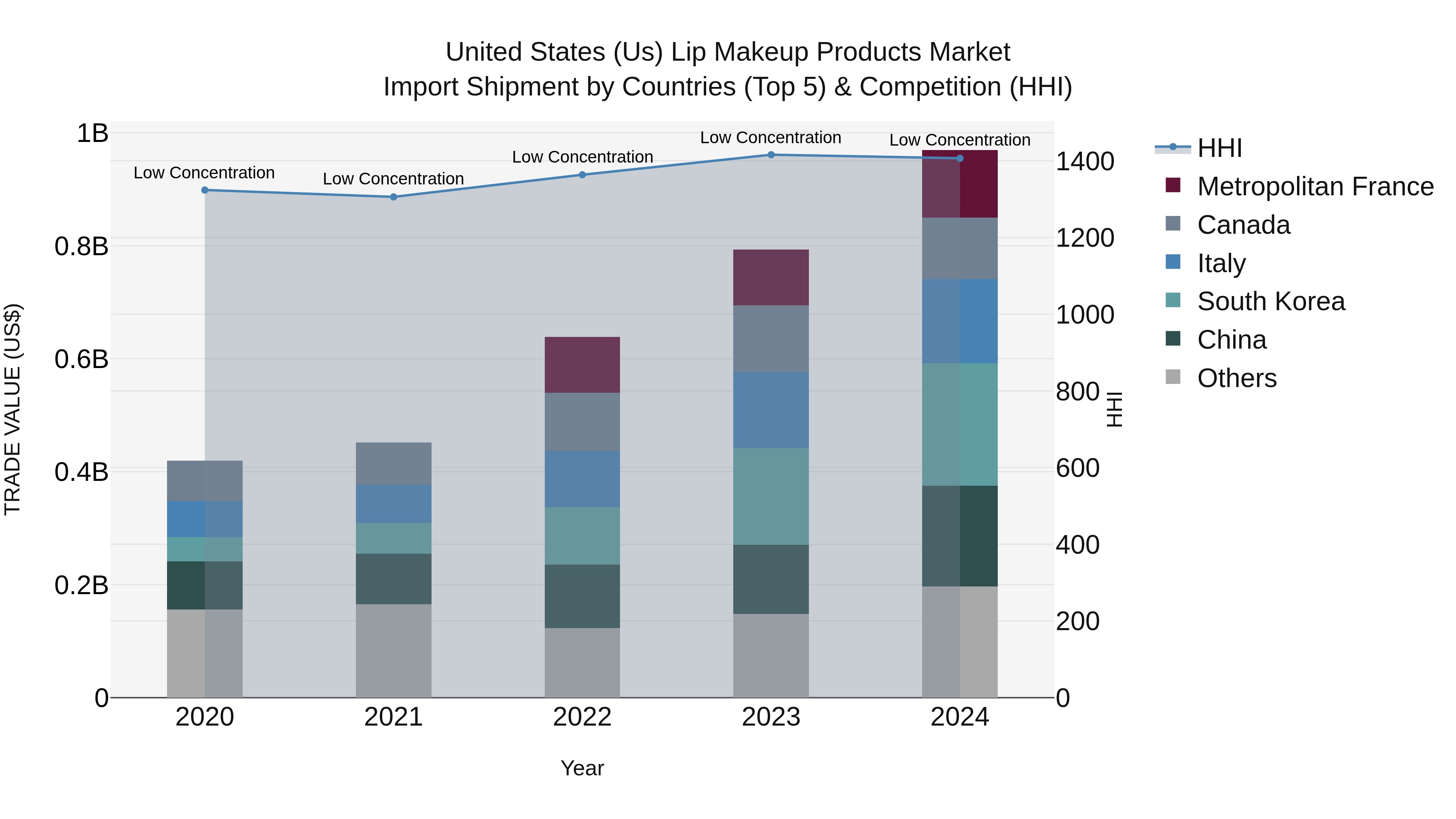 United States (US) Lip Makeup Products Market Top 5 Importing Countries and Market Competition (HHI) Analysis