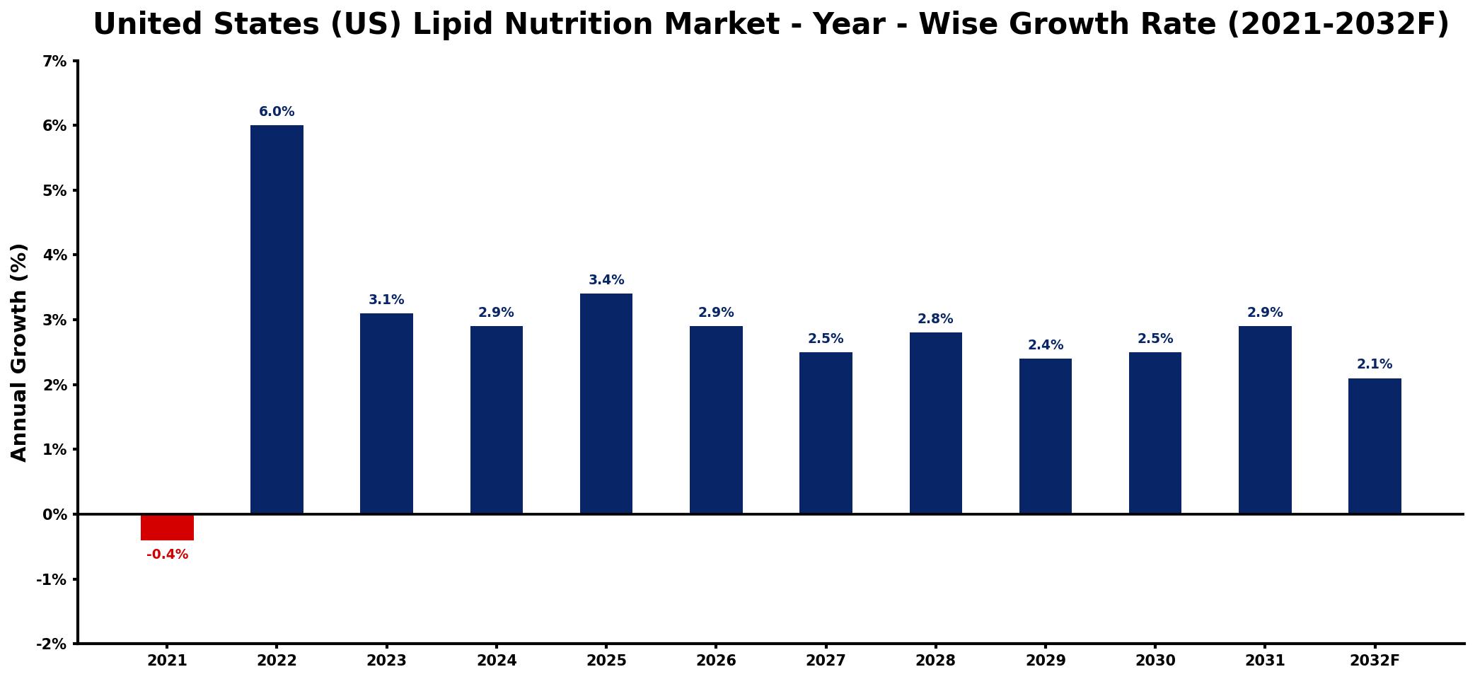 United States (US) Lipid Nutrition Market Year-wise Growth Rate and Key Drivers