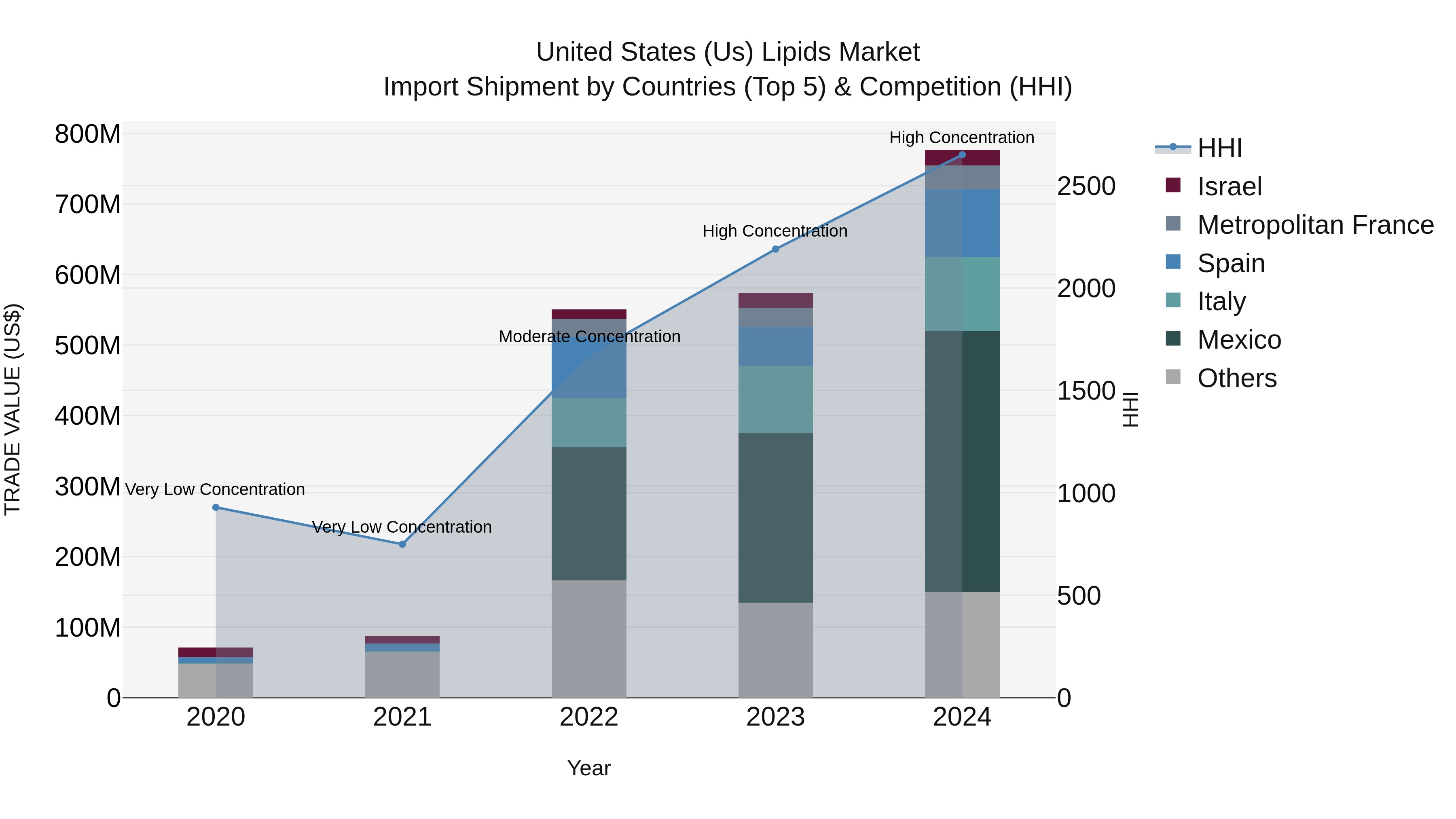 United States (US) Lipids Market Top 5 Importing Countries and Market Competition (HHI) Analysis