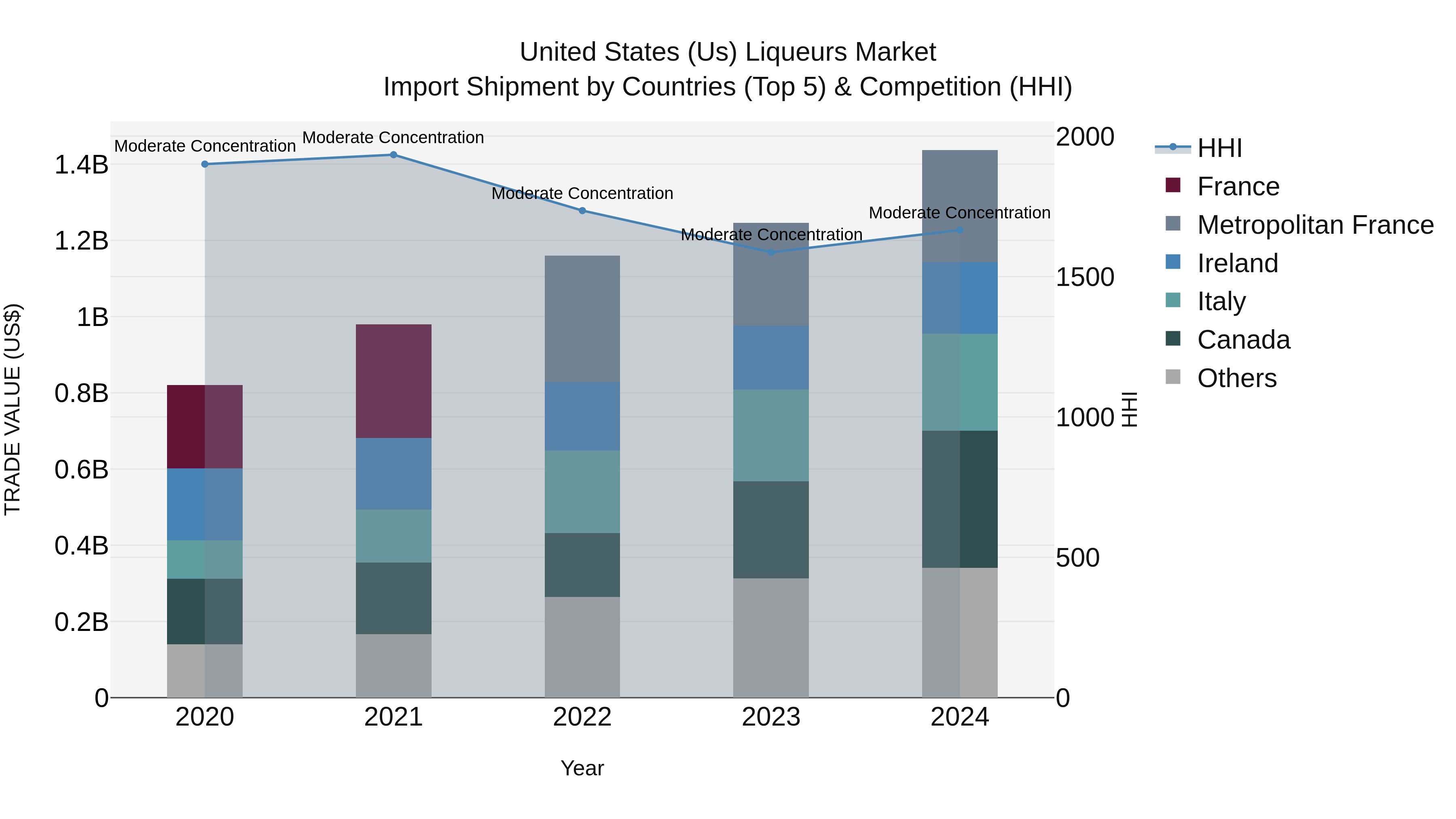 United States (US) Liqueurs Market Top 5 Importing Countries and Market Competition (HHI) Analysis