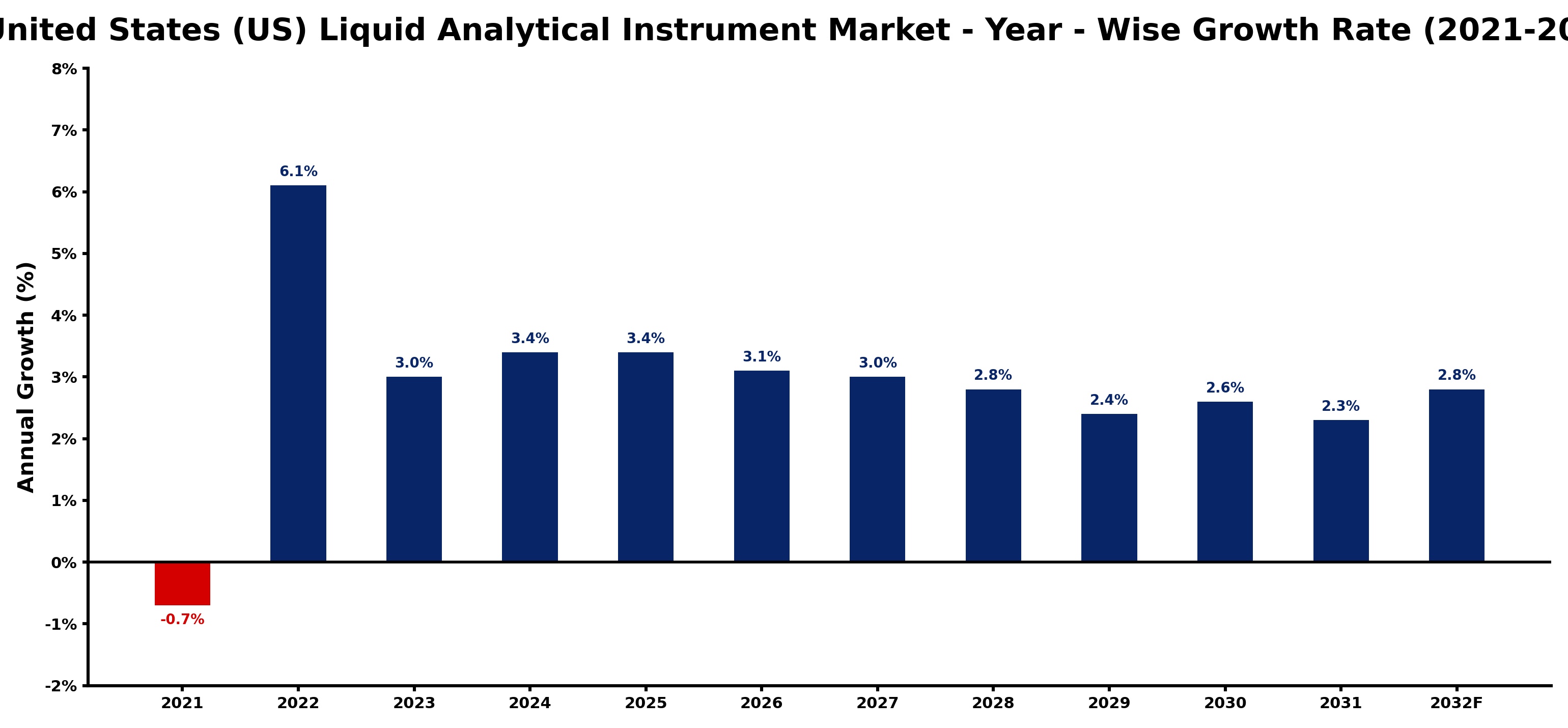 United States (US) Liquid Analytical Instrument Market Year-wise Growth Rate and Key Drivers