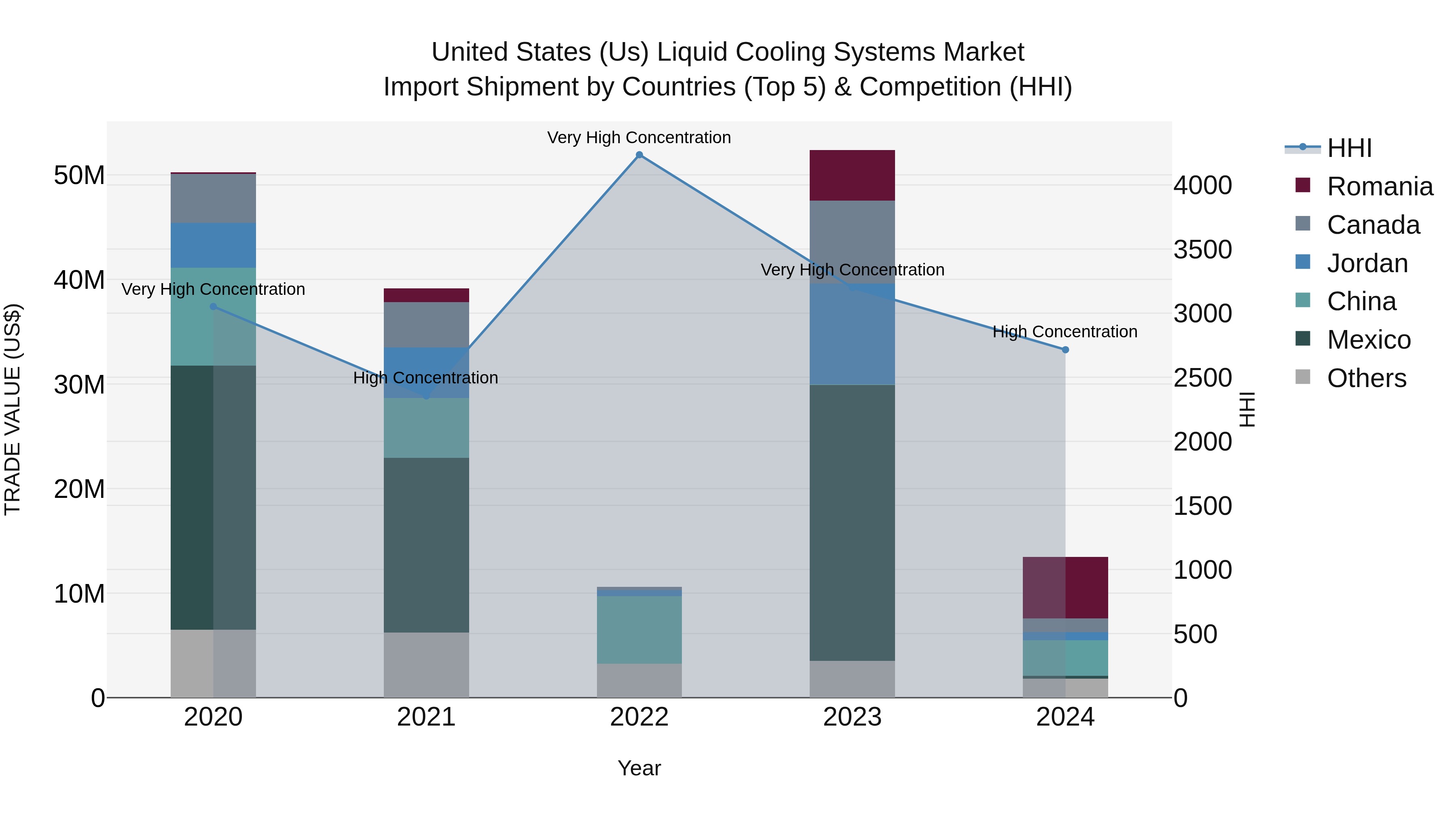 United States (US) Liquid Cooling Systems Market Top 5 Importing Countries and Market Competition (HHI) Analysis