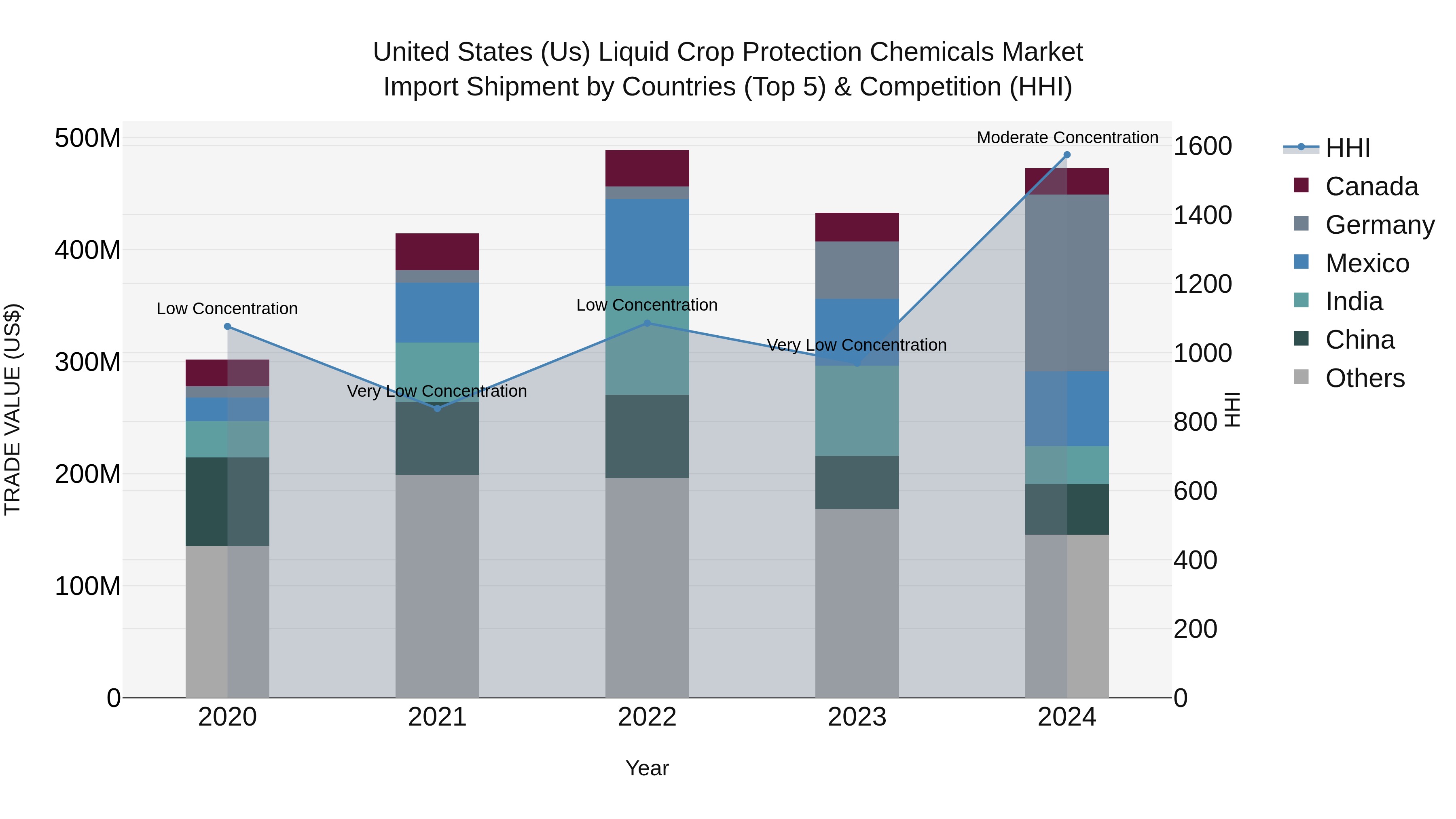 United States (US) Liquid Crop Protection Chemicals Market Top 5 Importing Countries and Market Competition (HHI) Analysis
