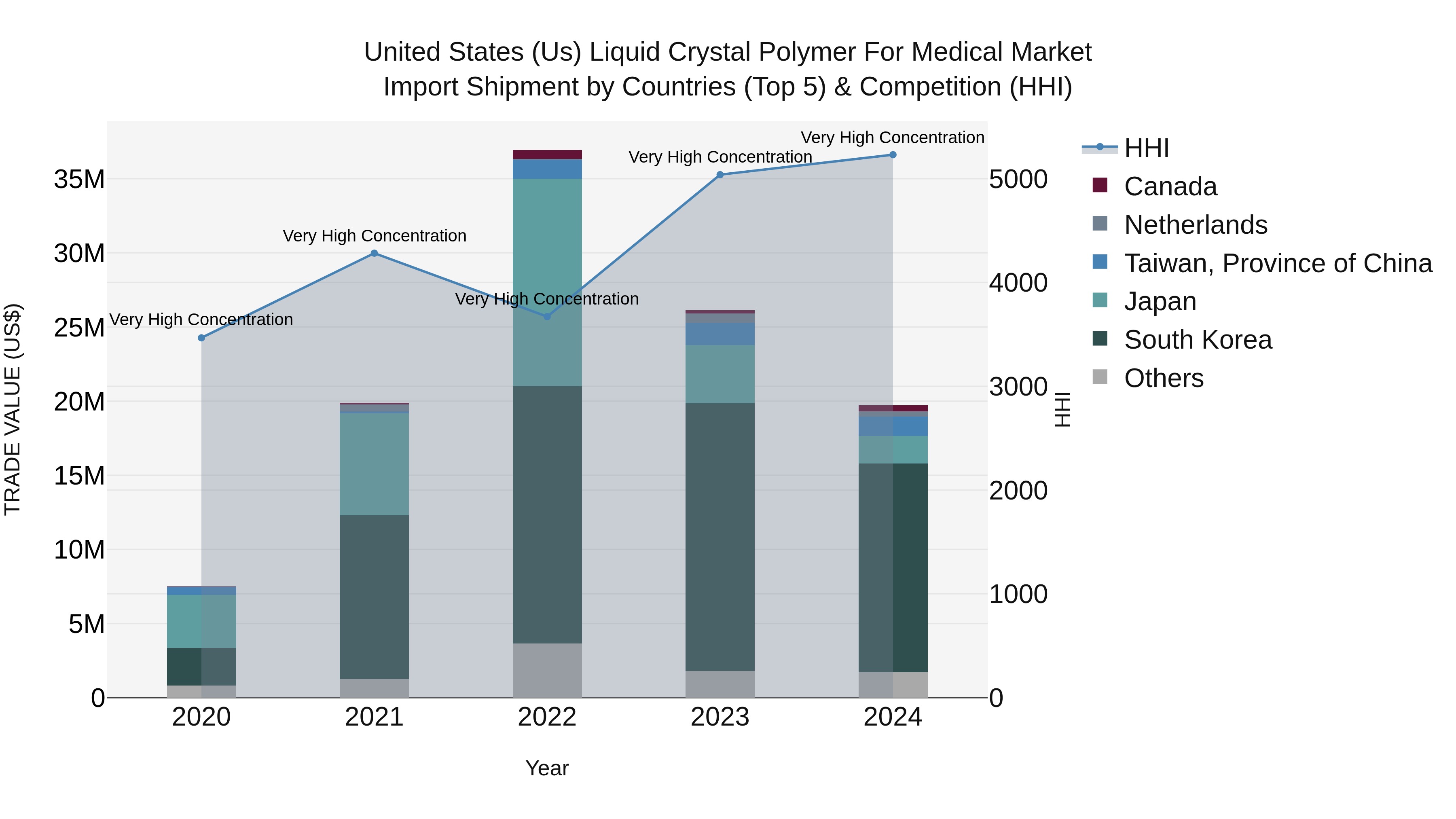 United States (US) Liquid Crystal Polymer for Medical Market Top 5 Importing Countries and Market Competition (HHI) Analysis