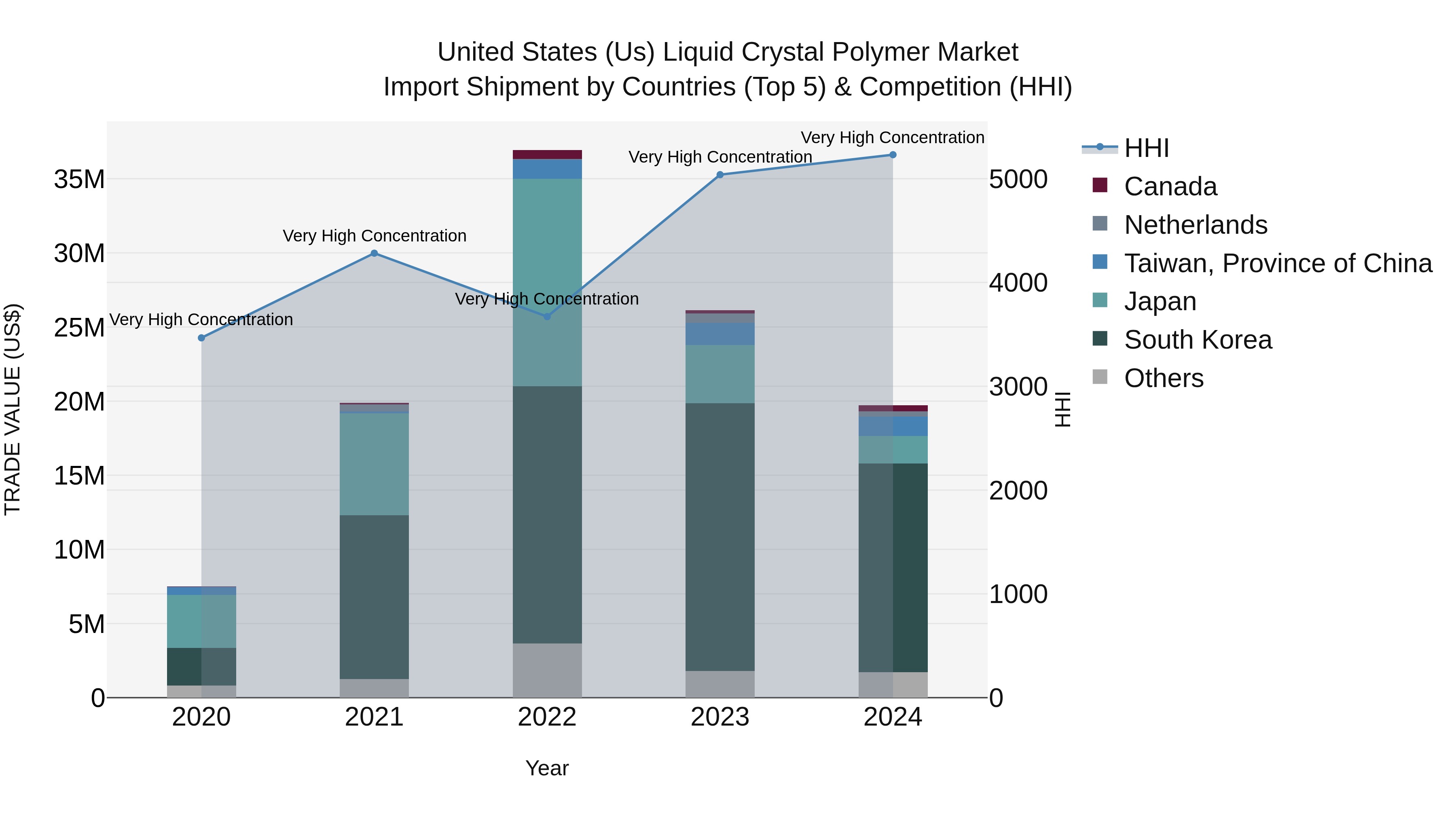 United States (US) Liquid Crystal Polymer Market Top 5 Importing Countries and Market Competition (HHI) Analysis