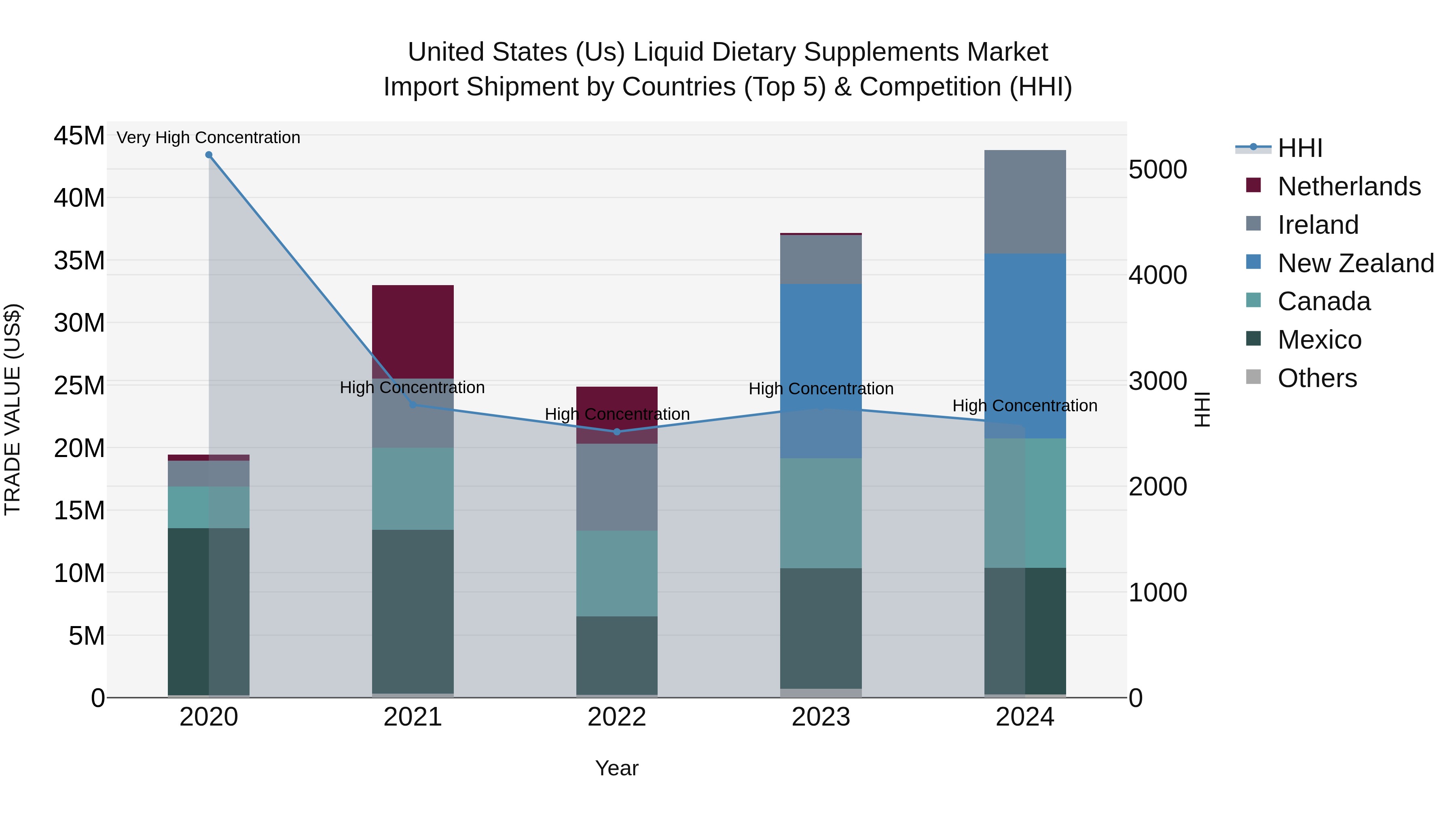 United States (US) Liquid Dietary Supplements Market Top 5 Importing Countries and Market Competition (HHI) Analysis