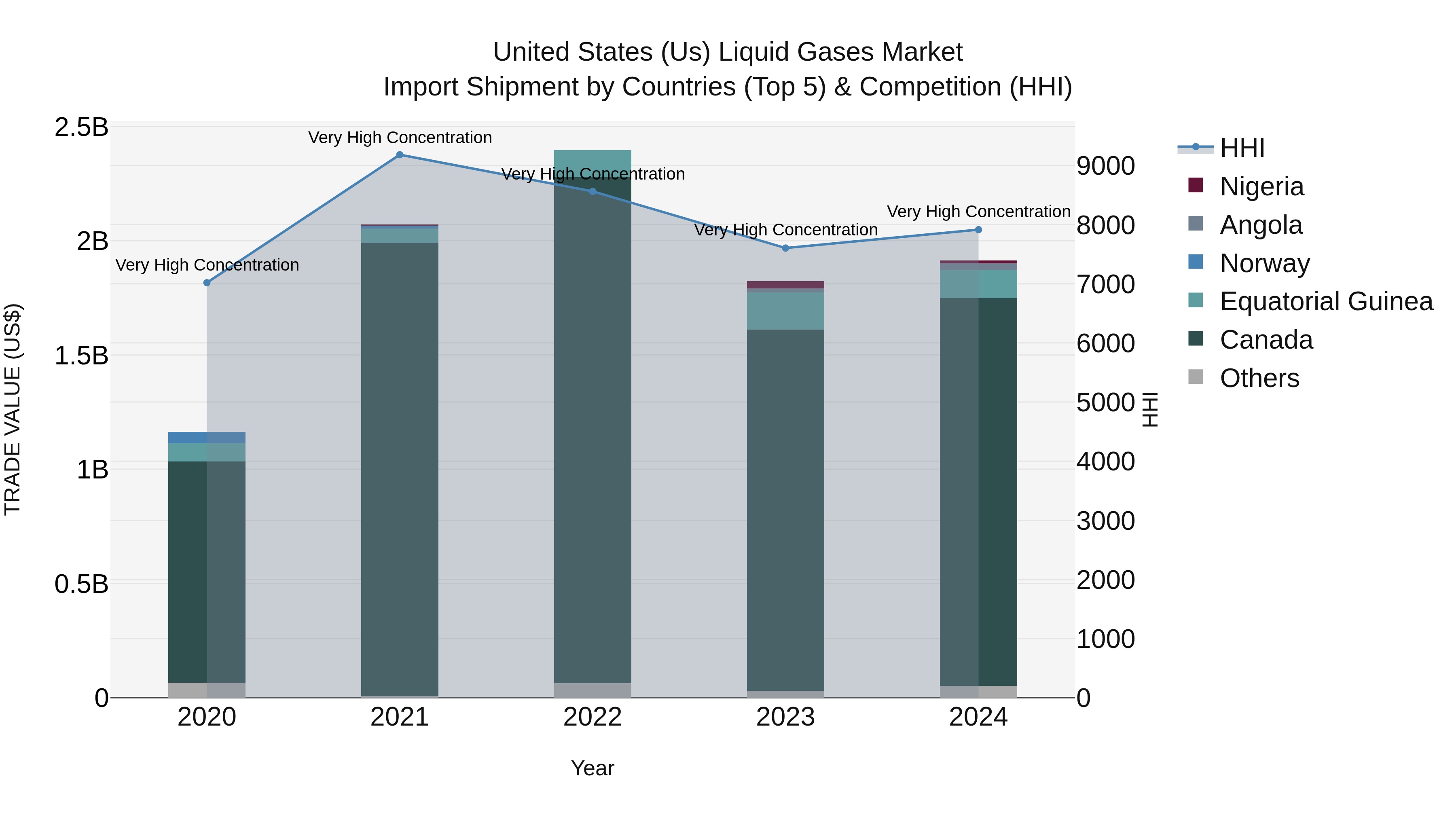 United States (US) Liquid Gases Market Top 5 Importing Countries and Market Competition (HHI) Analysis