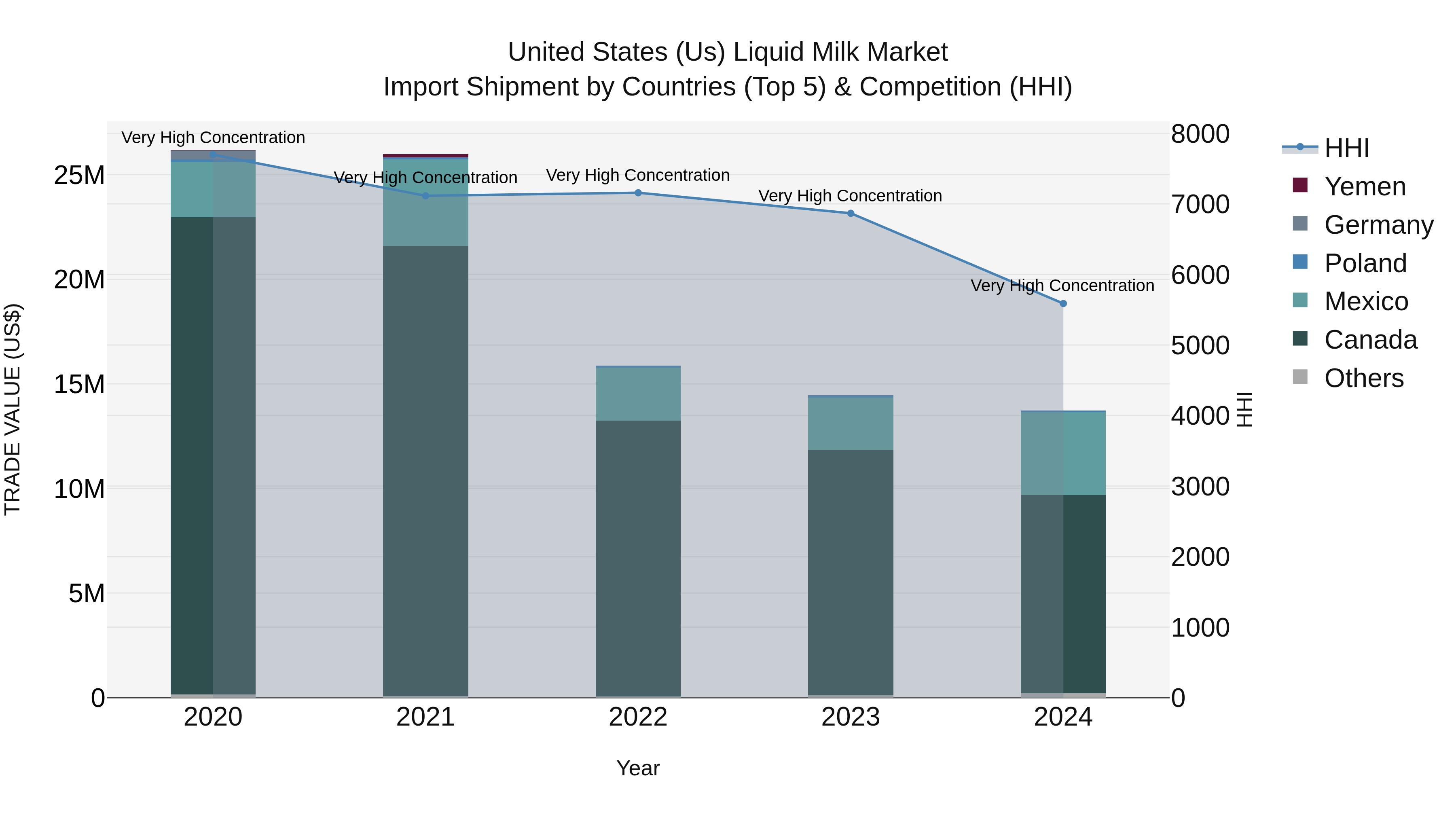 United States (US) Liquid Milk Market Top 5 Importing Countries and Market Competition (HHI) Analysis